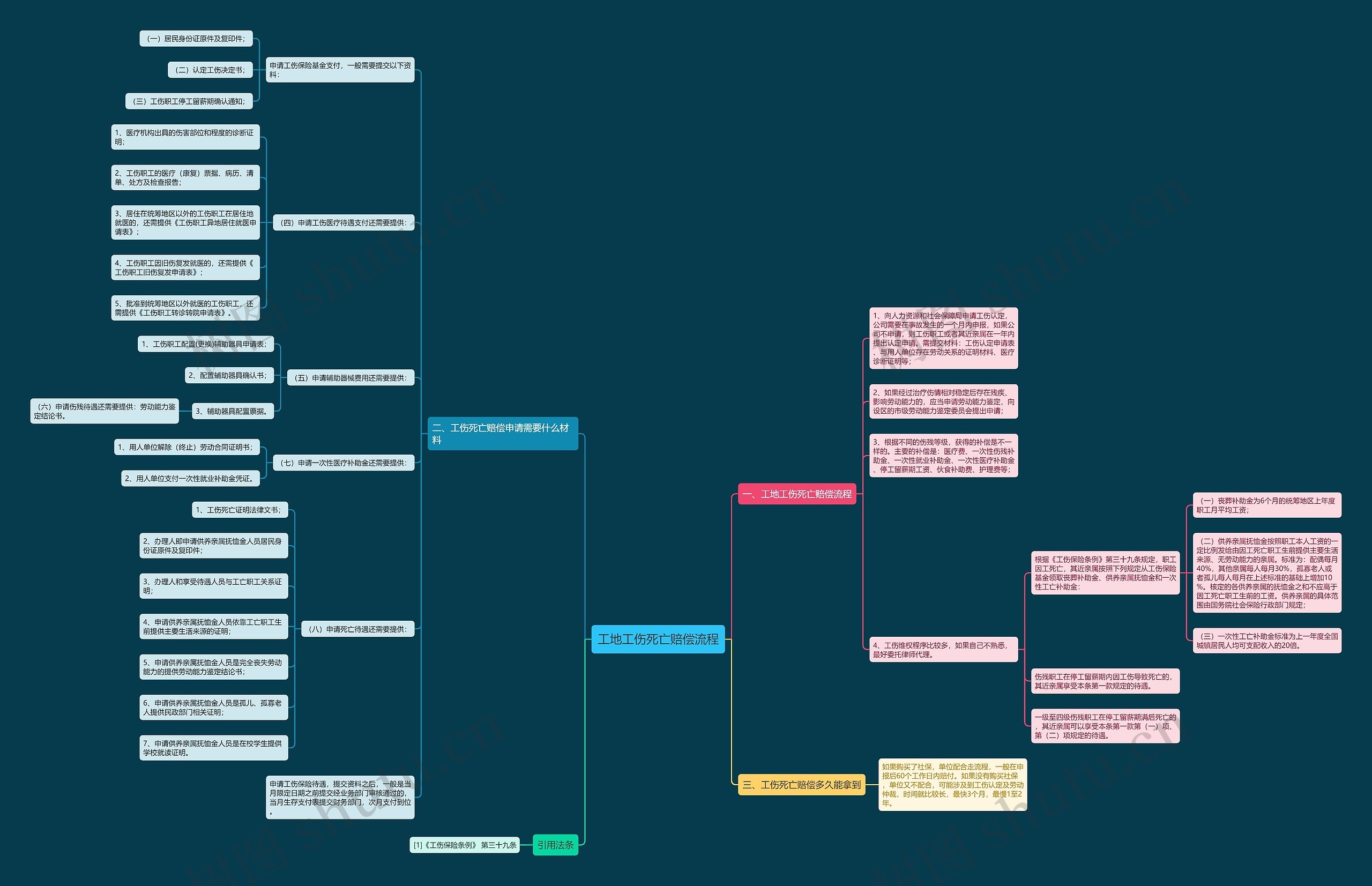 工地工伤死亡赔偿流程思维导图