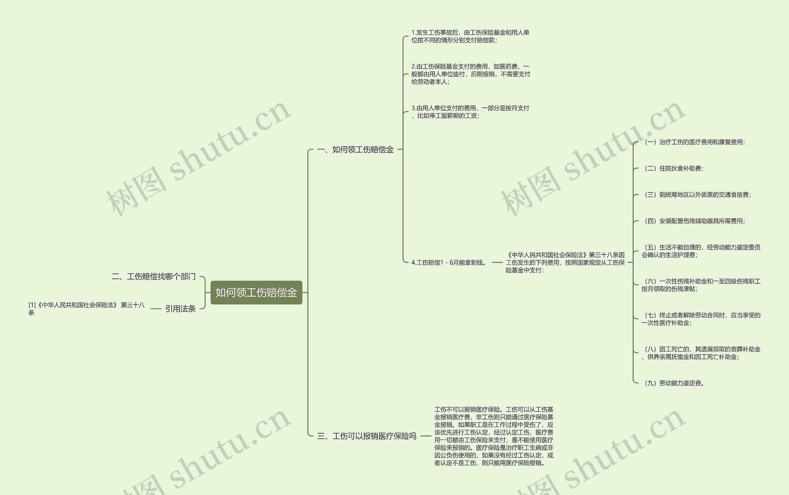 如何领工伤赔偿金思维导图