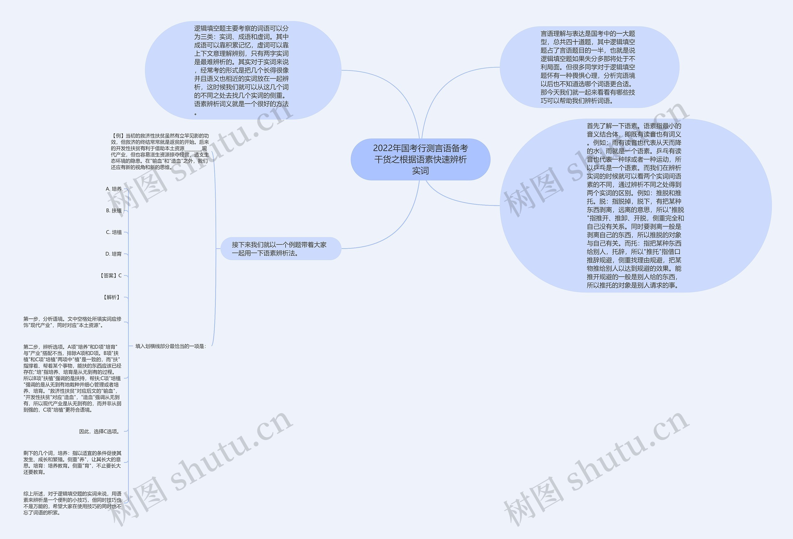 2022年国考行测言语备考干货之根据语素快速辨析实词