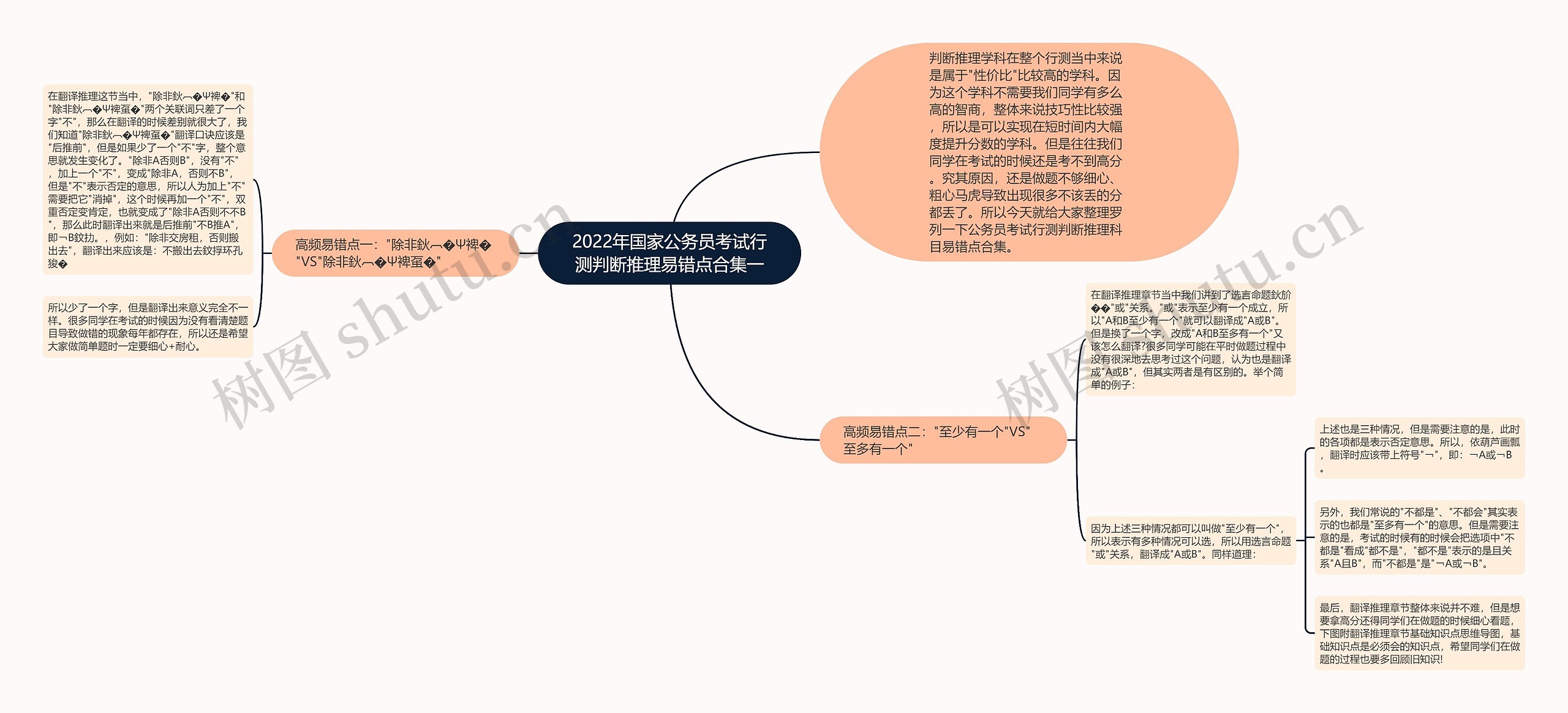 2022年国家公务员考试行测判断推理易错点合集一思维导图