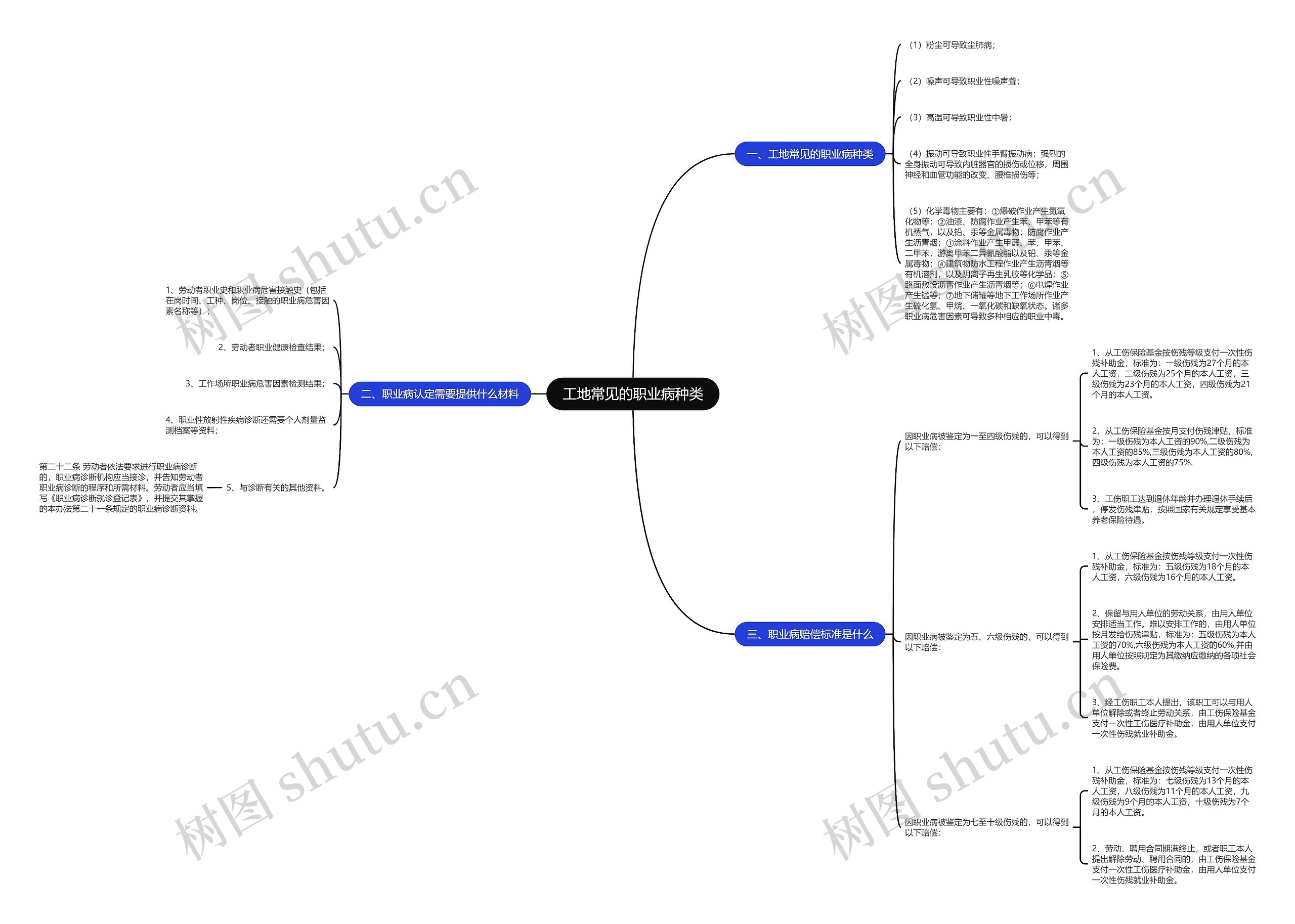 工地常见的职业病种类思维导图