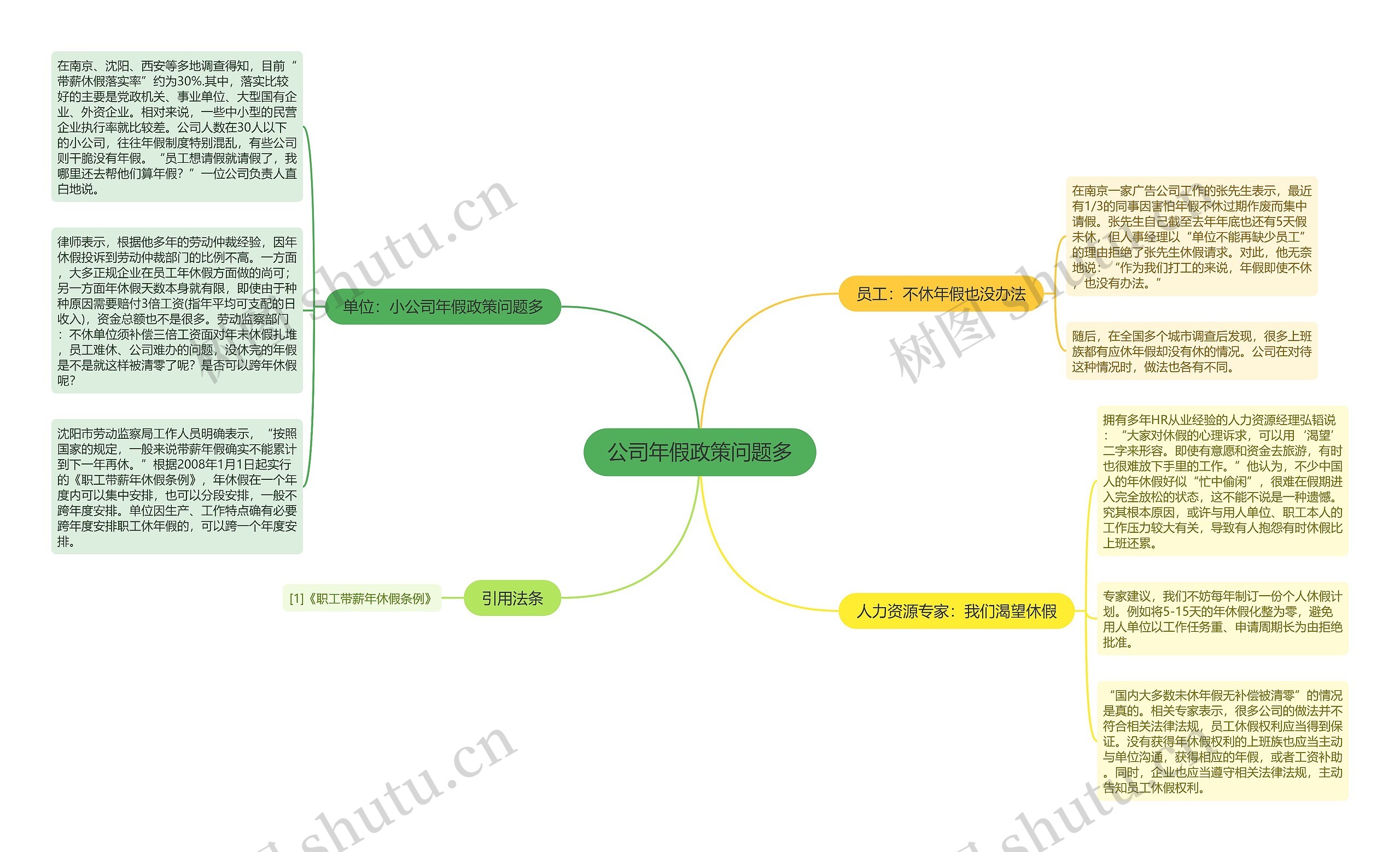 公司年假政策问题多思维导图