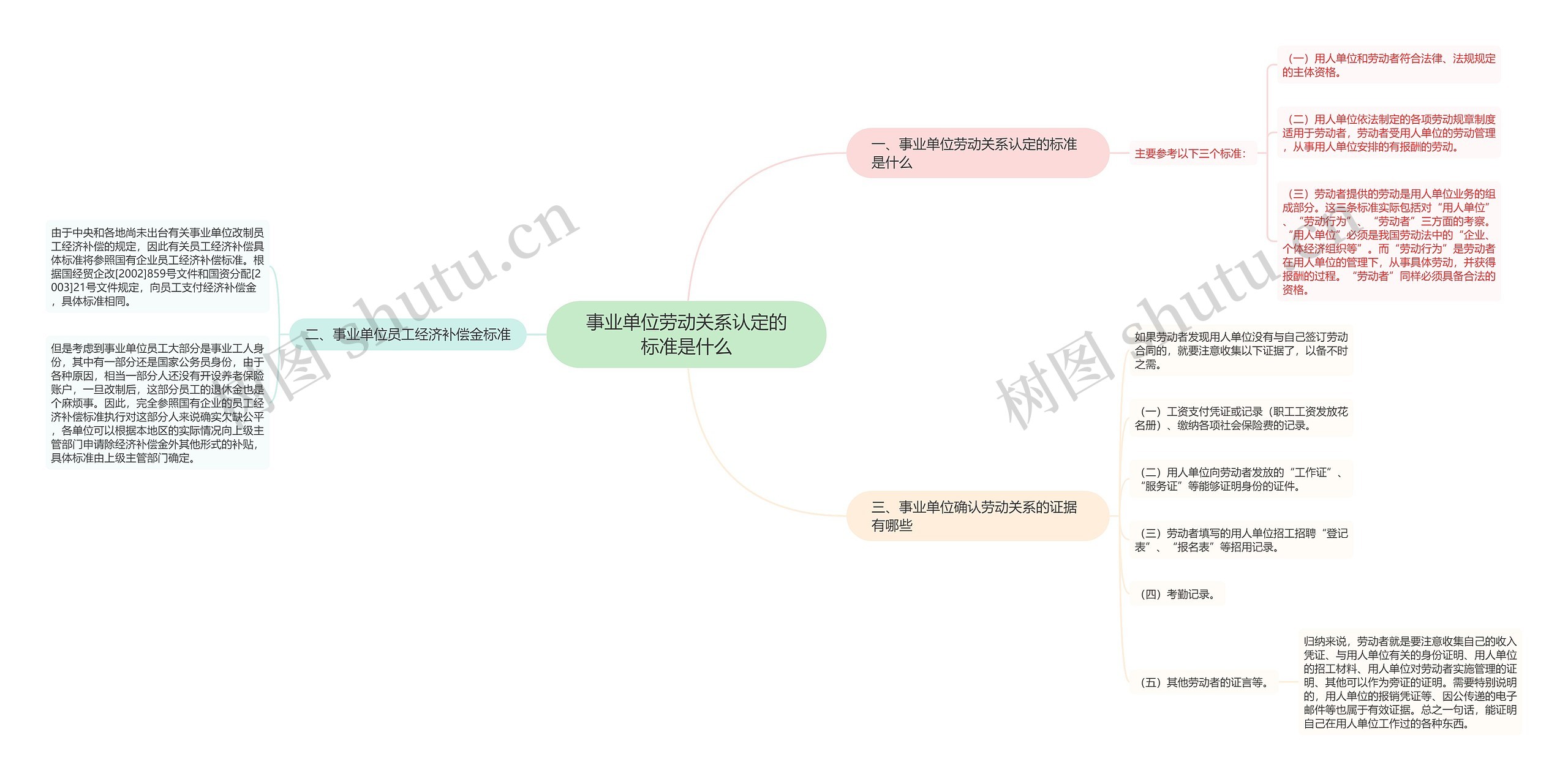 事业单位劳动关系认定的标准是什么思维导图