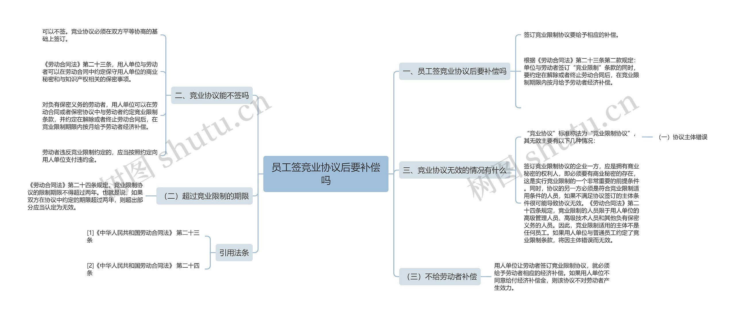 员工签竞业协议后要补偿吗思维导图