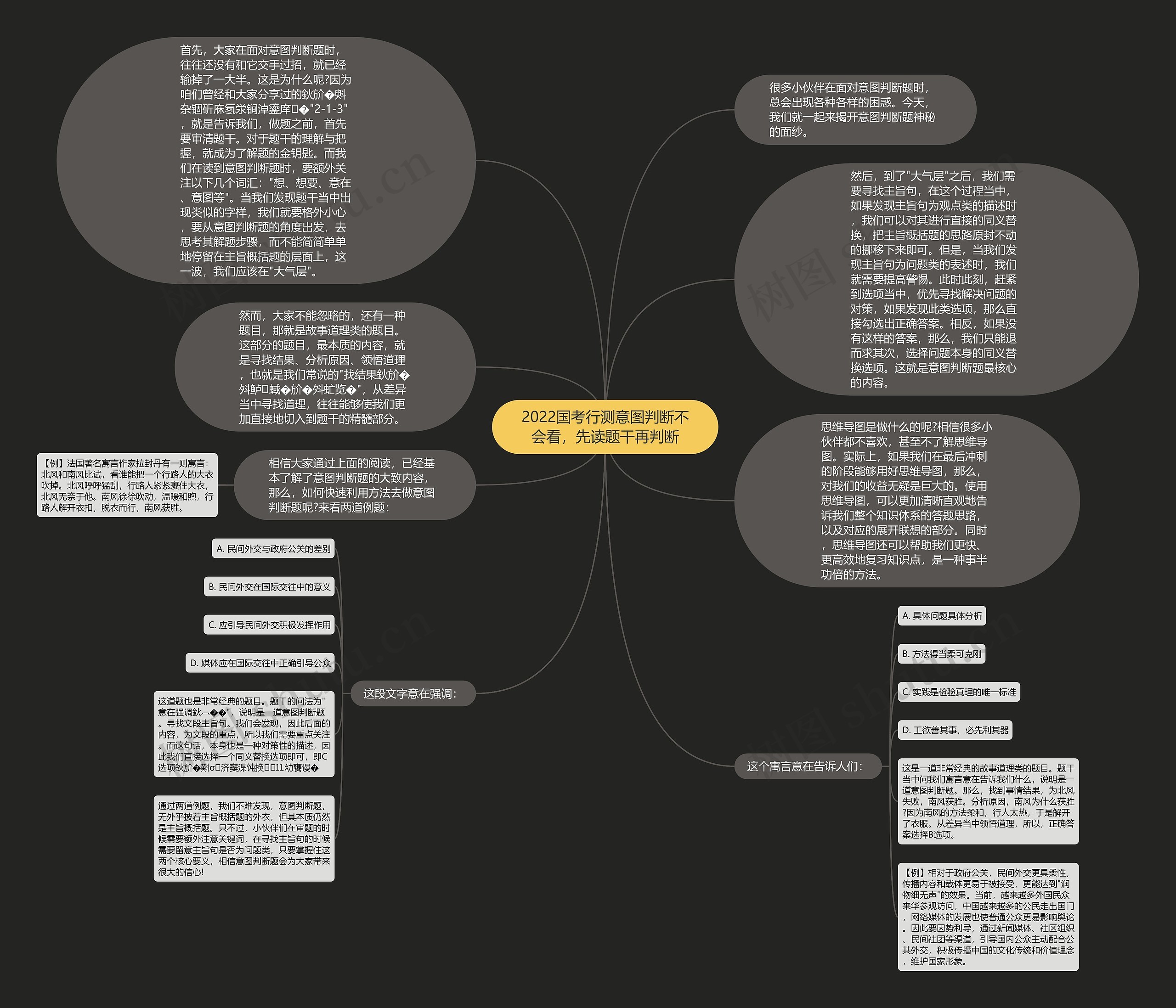 2022国考行测意图判断不会看，先读题干再判断思维导图