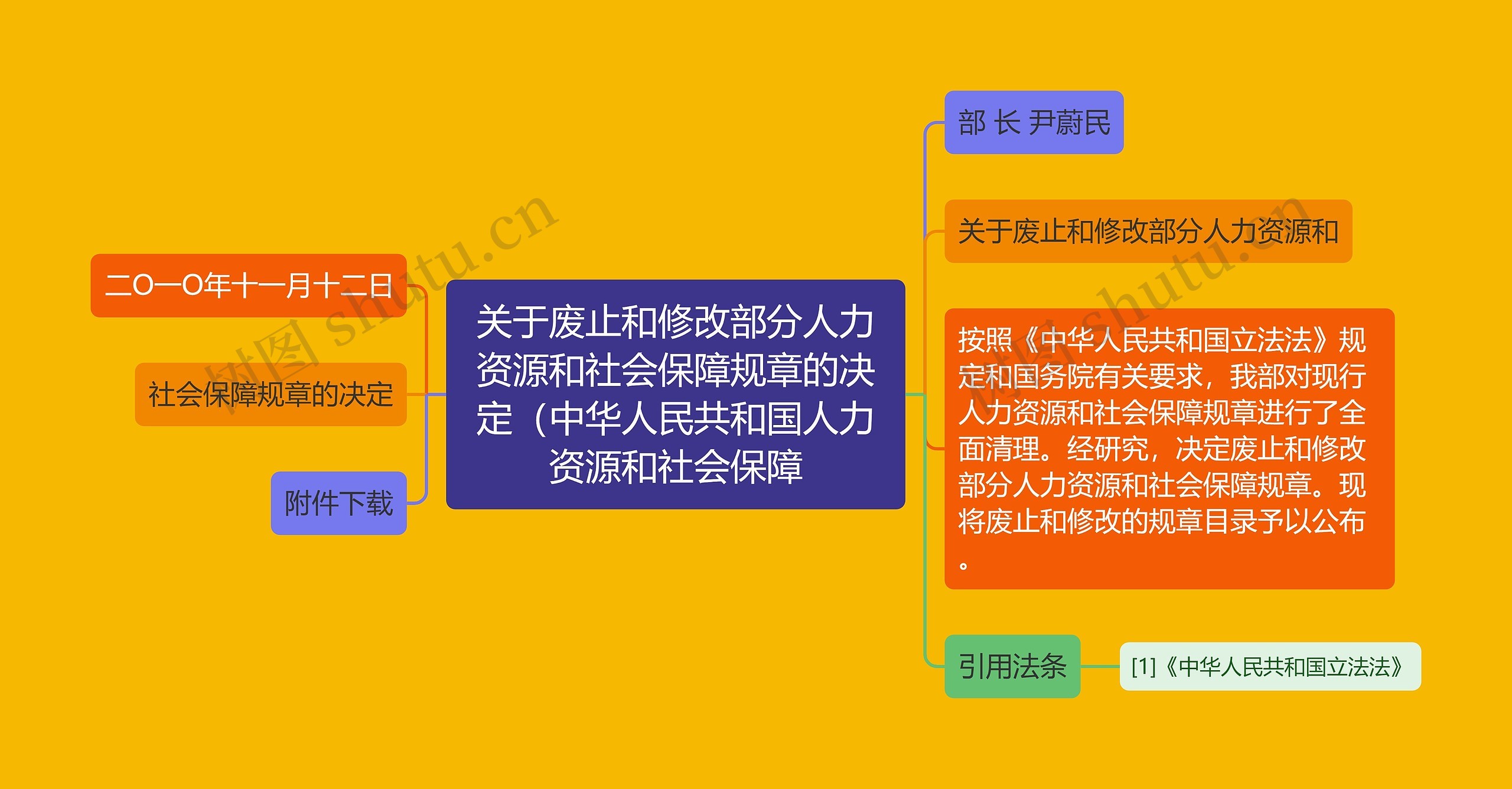 关于废止和修改部分人力资源和社会保障规章的决定（中华人民共和国人力资源和社会保障思维导图