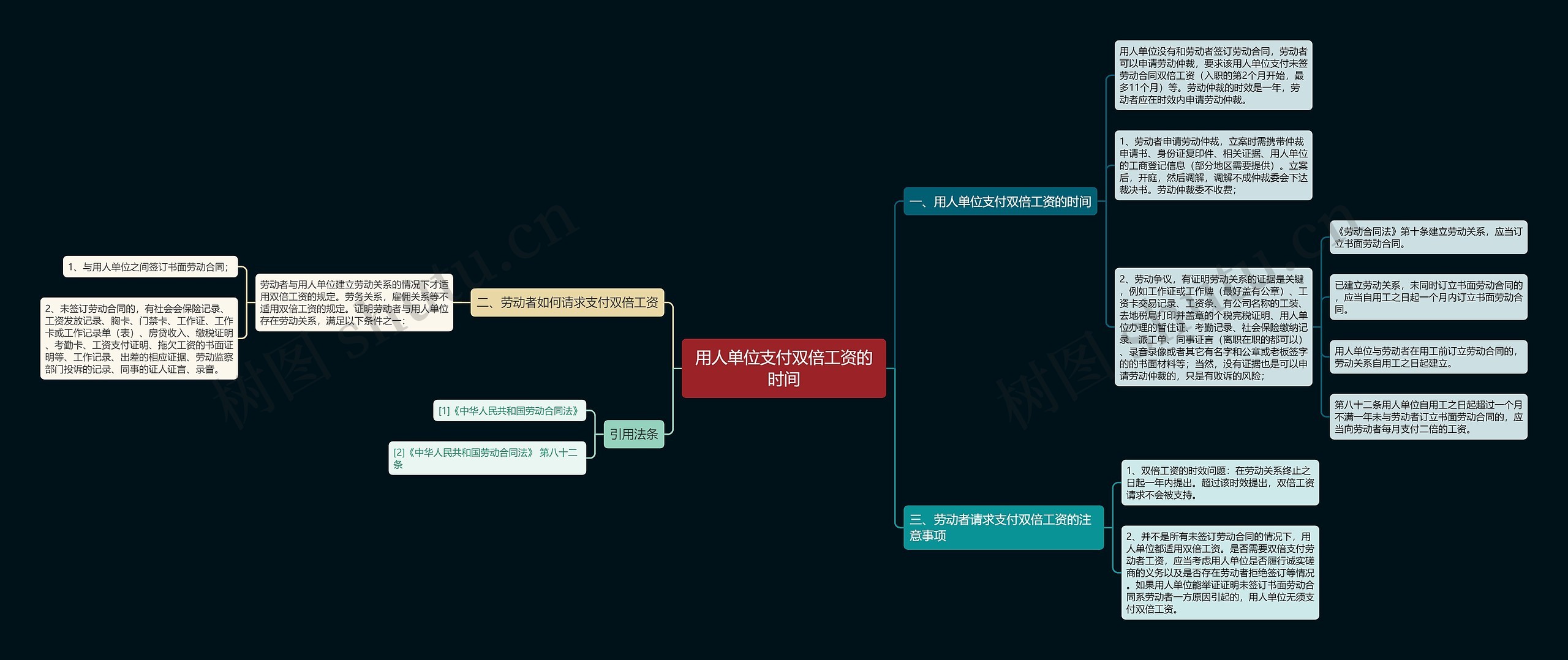 用人单位支付双倍工资的时间思维导图