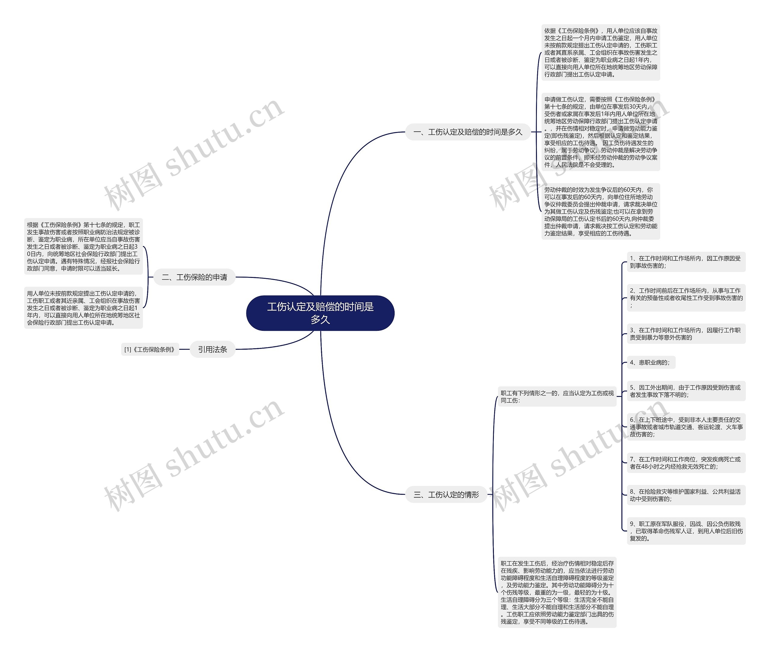工伤认定及赔偿的时间是多久思维导图