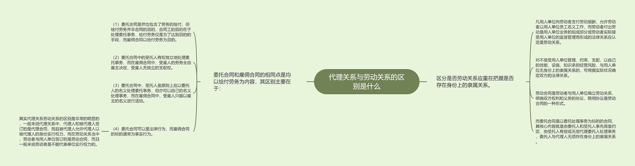 代理关系与劳动关系的区别是什么思维导图