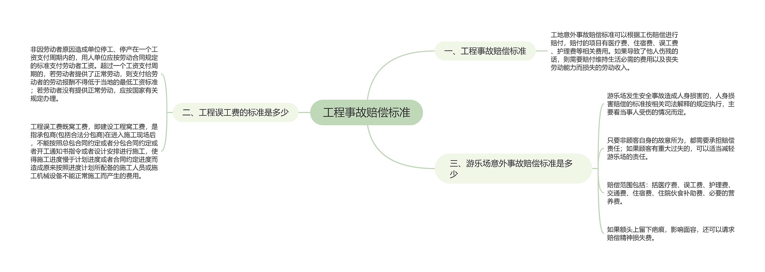 工程事故赔偿标准思维导图