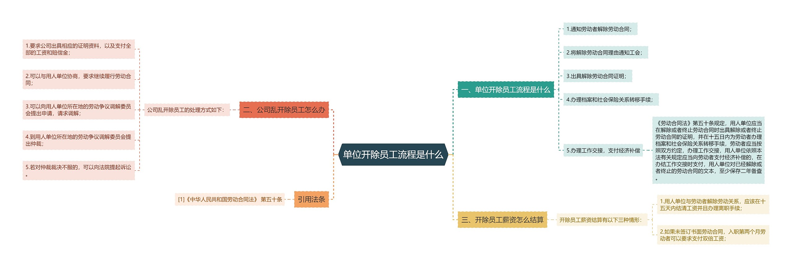 单位开除员工流程是什么思维导图