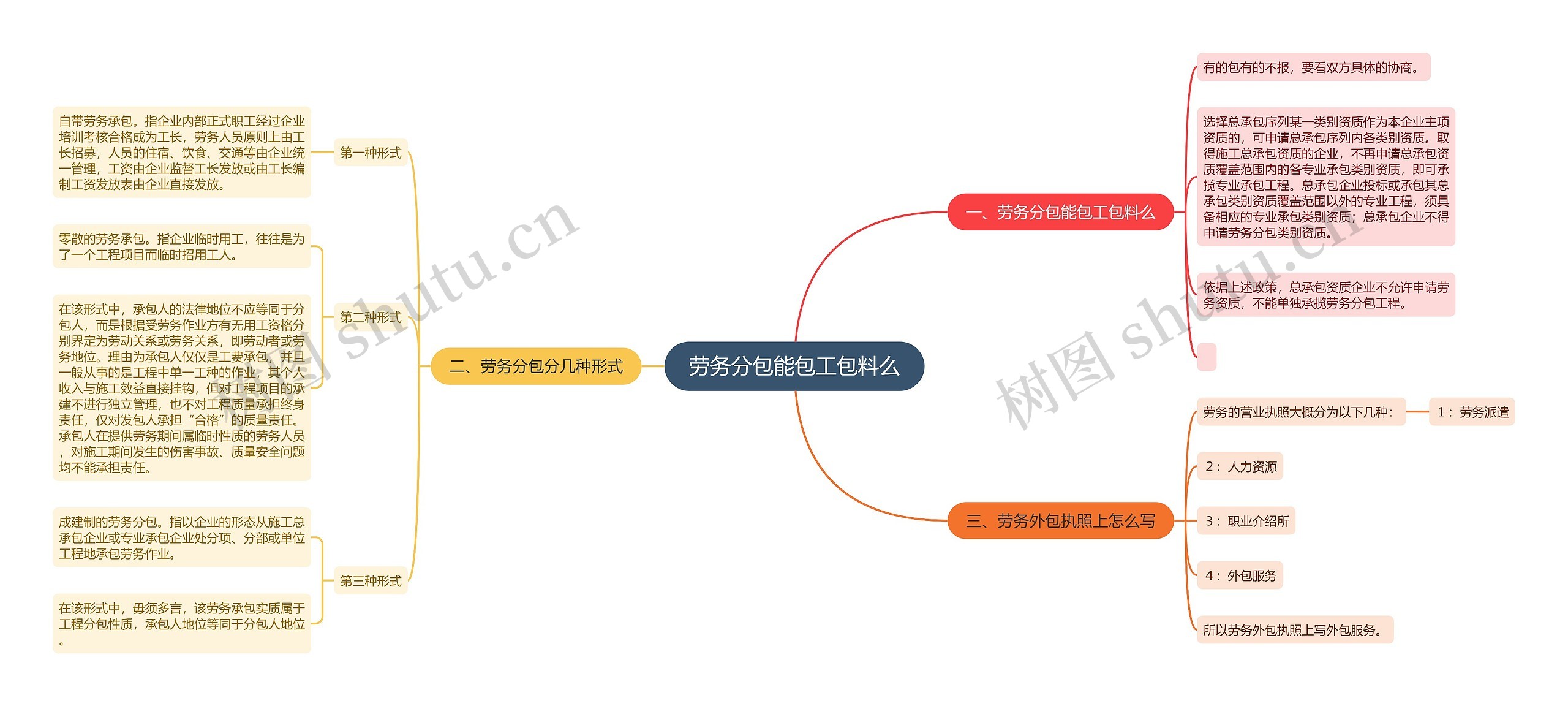 劳务分包能包工包料么思维导图