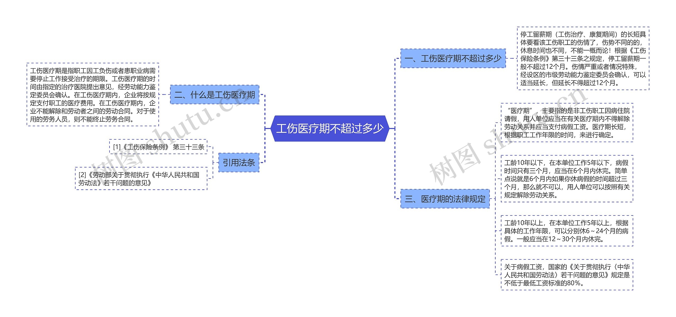 工伤医疗期不超过多少思维导图