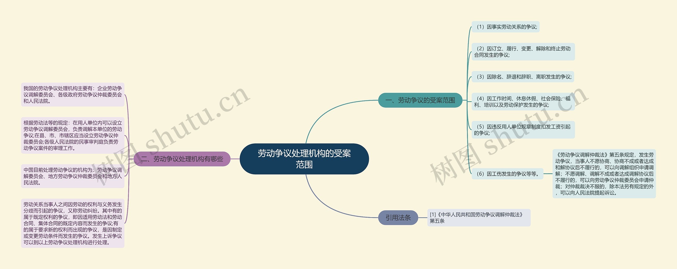 劳动争议处理机构的受案范围思维导图