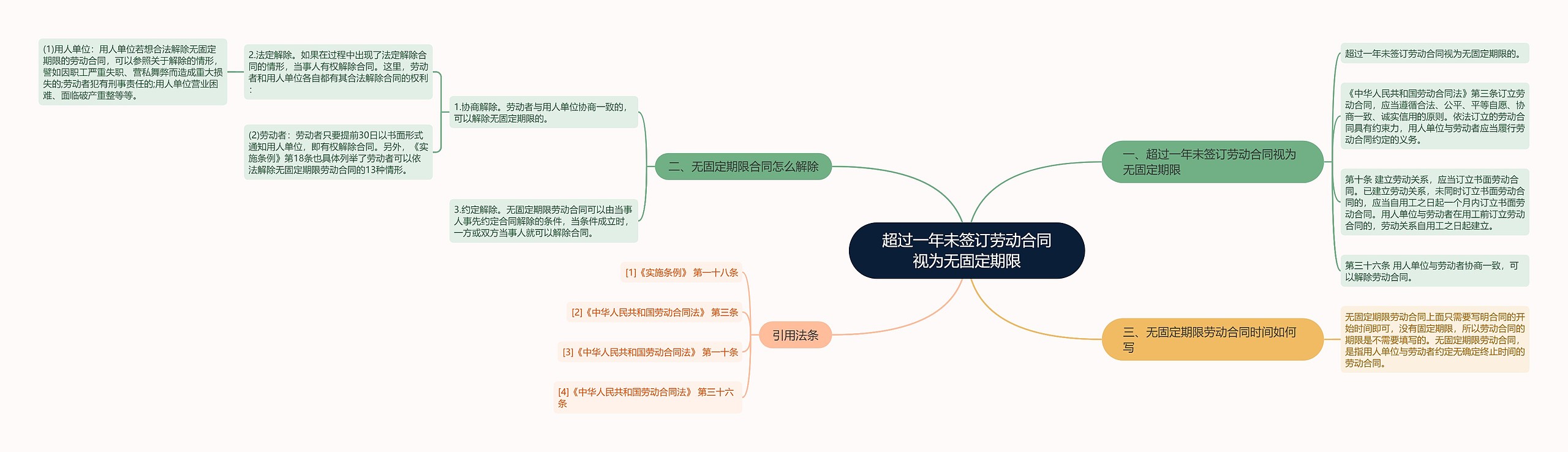 超过一年未签订劳动合同视为无固定期限