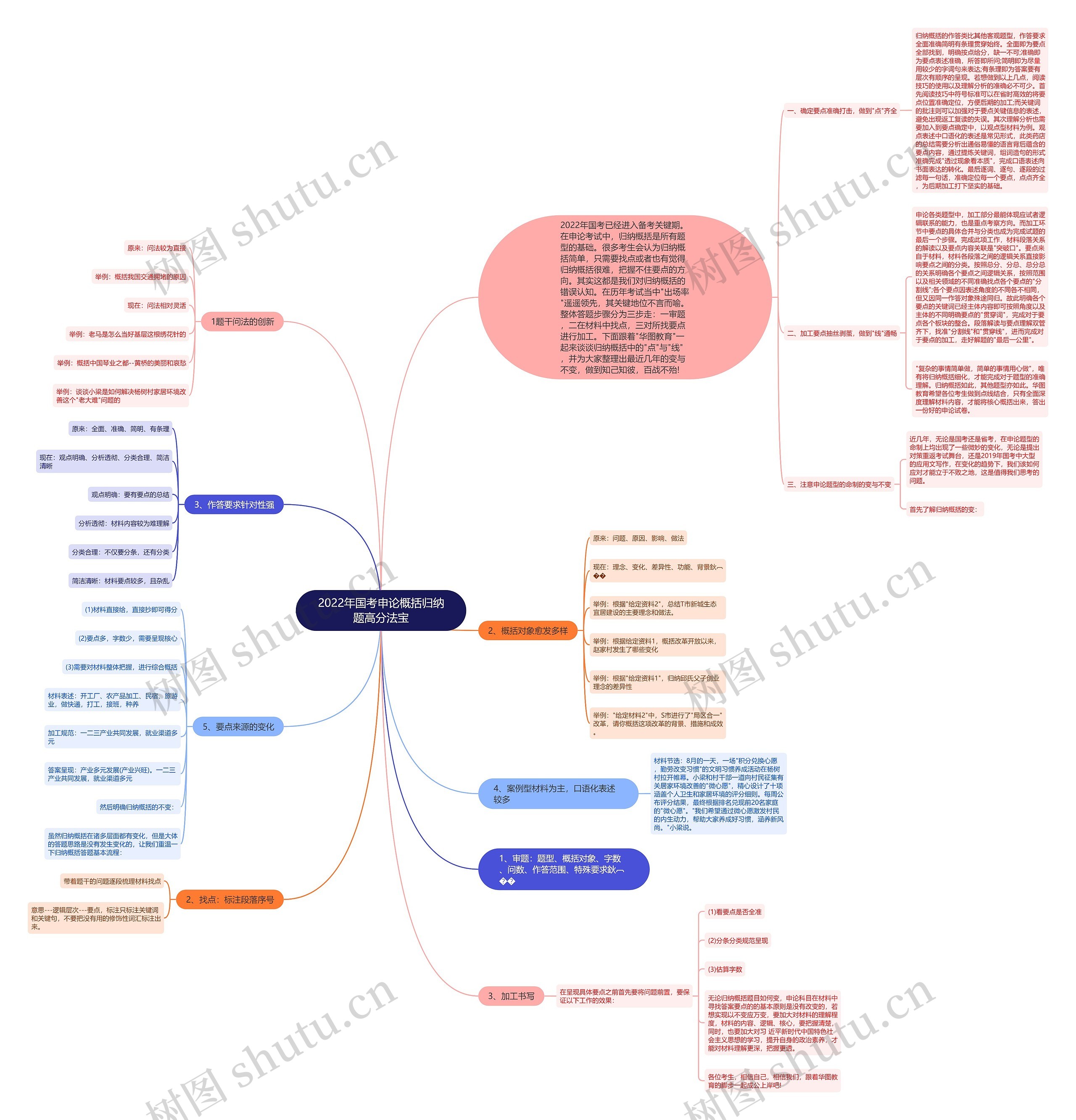 2022年国考申论概括归纳题高分法宝思维导图