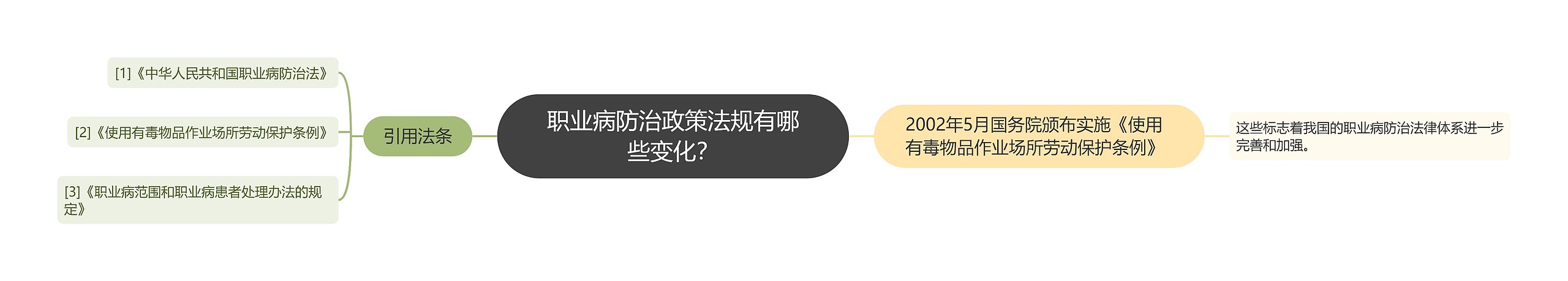 职业病防治政策法规有哪些变化？思维导图