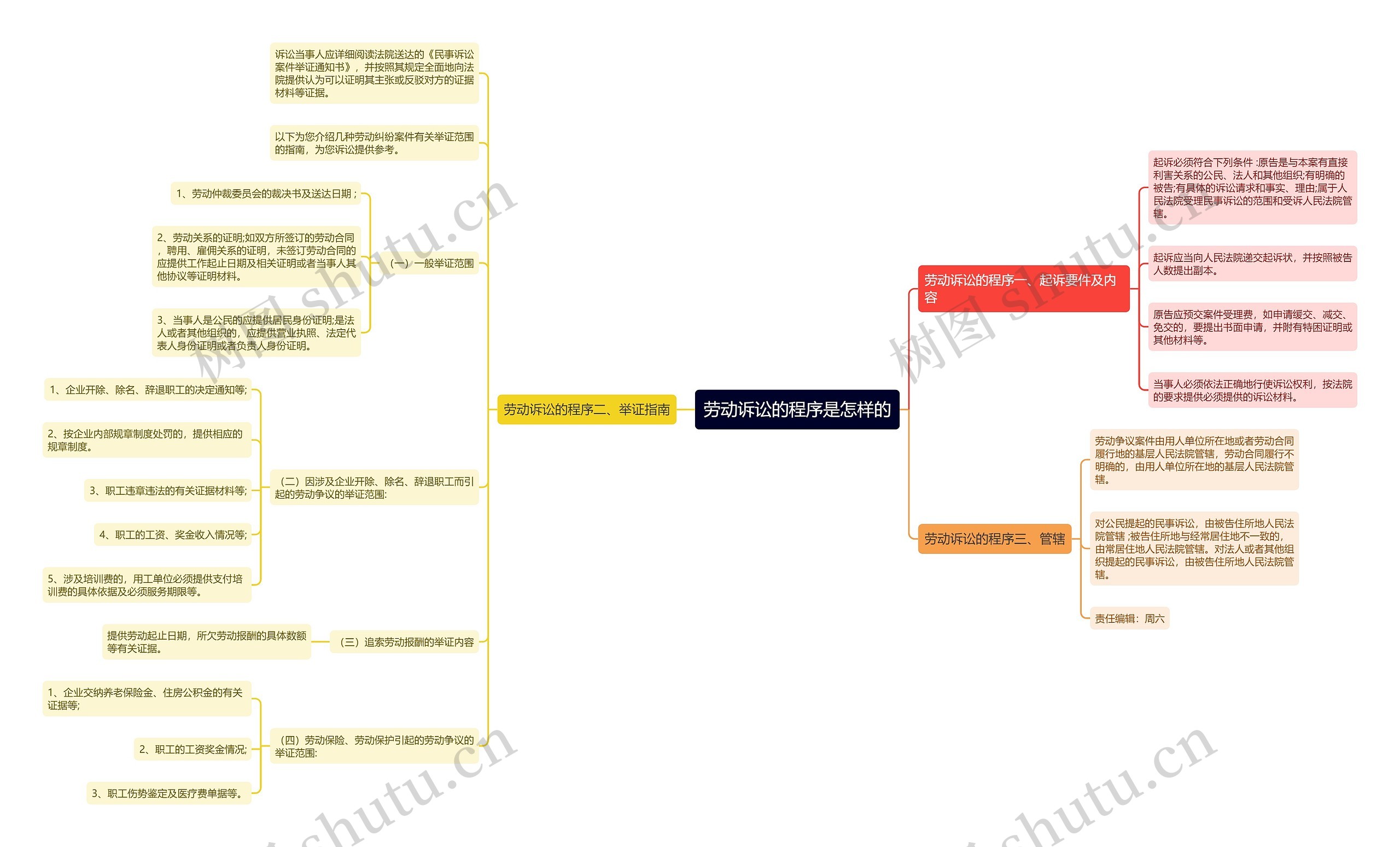 劳动诉讼的程序是怎样的思维导图