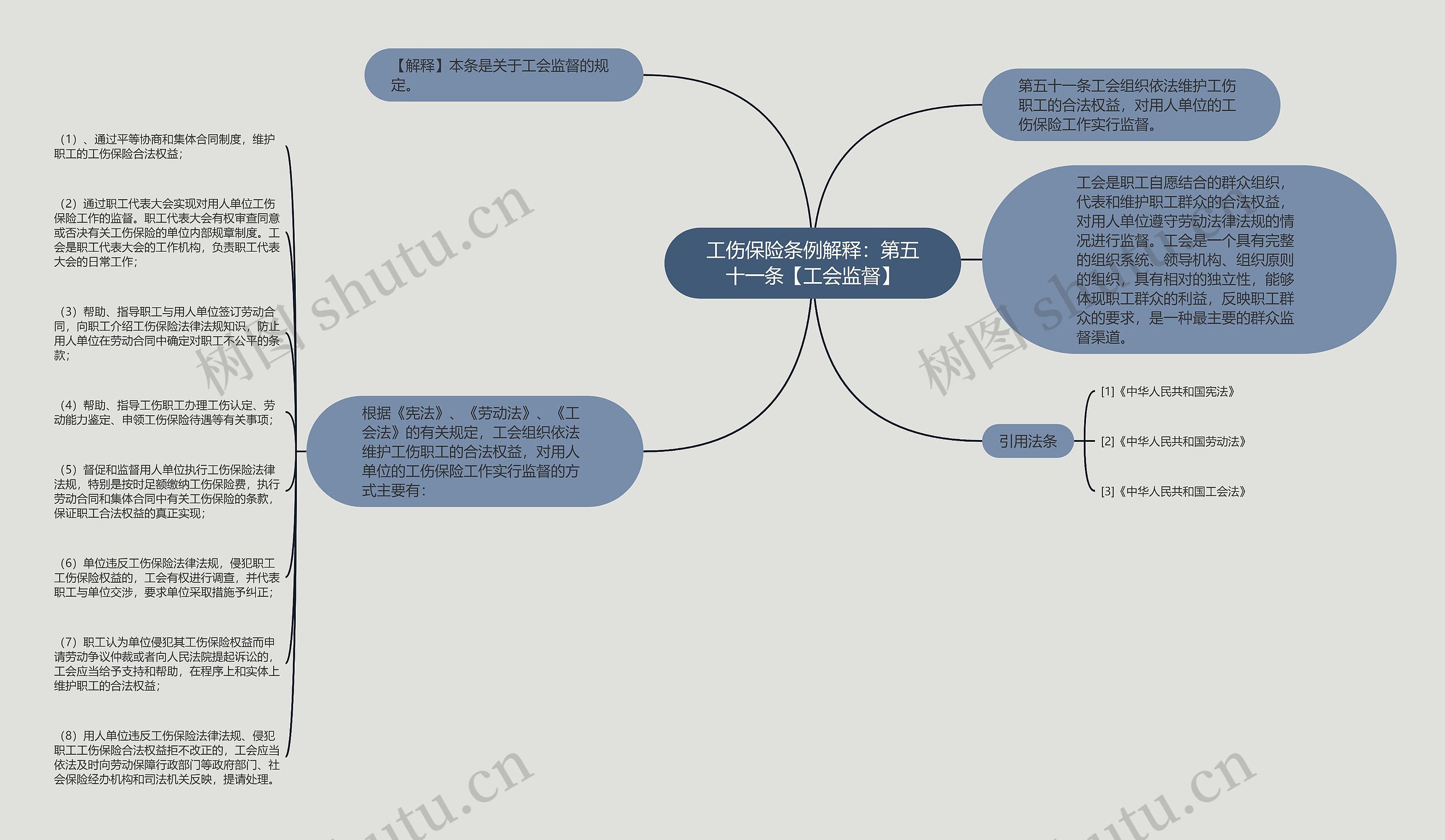 工伤保险条例解释：第五十一条【工会监督】思维导图