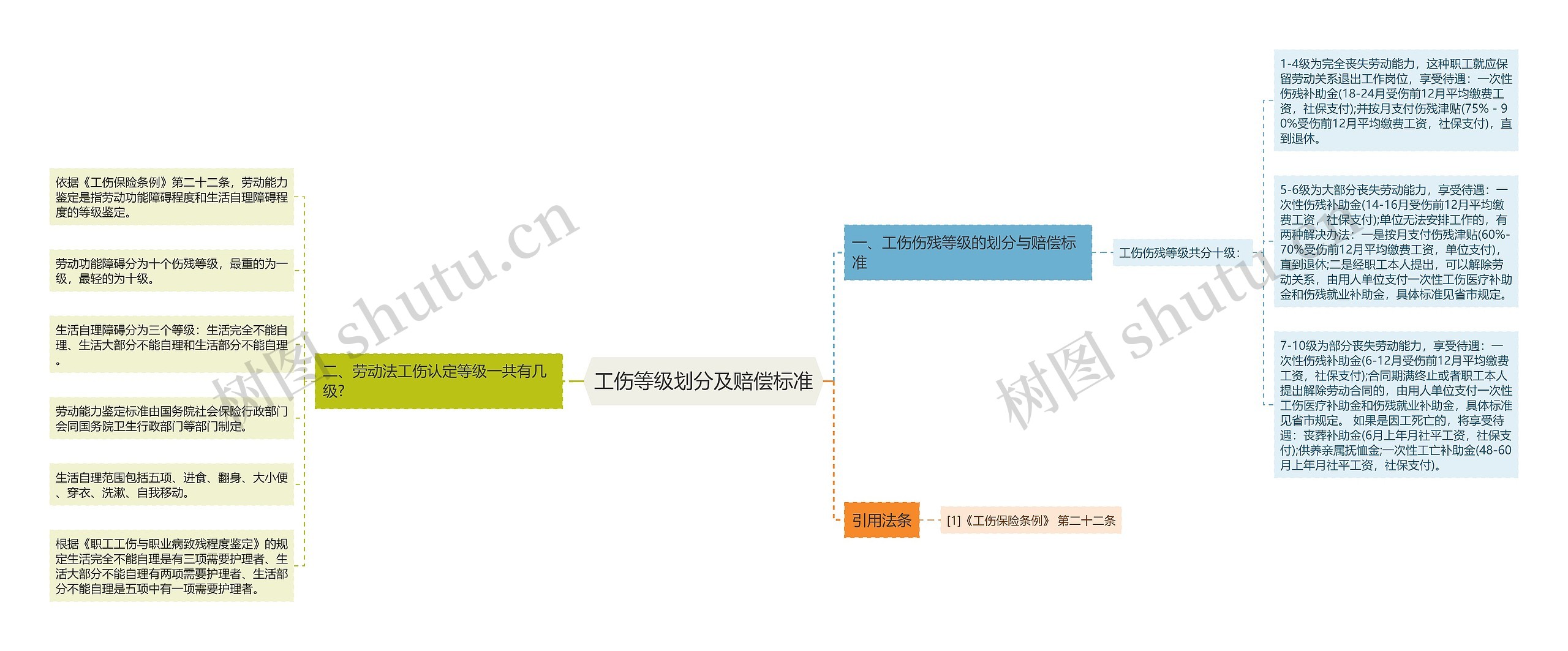 工伤等级划分及赔偿标准思维导图