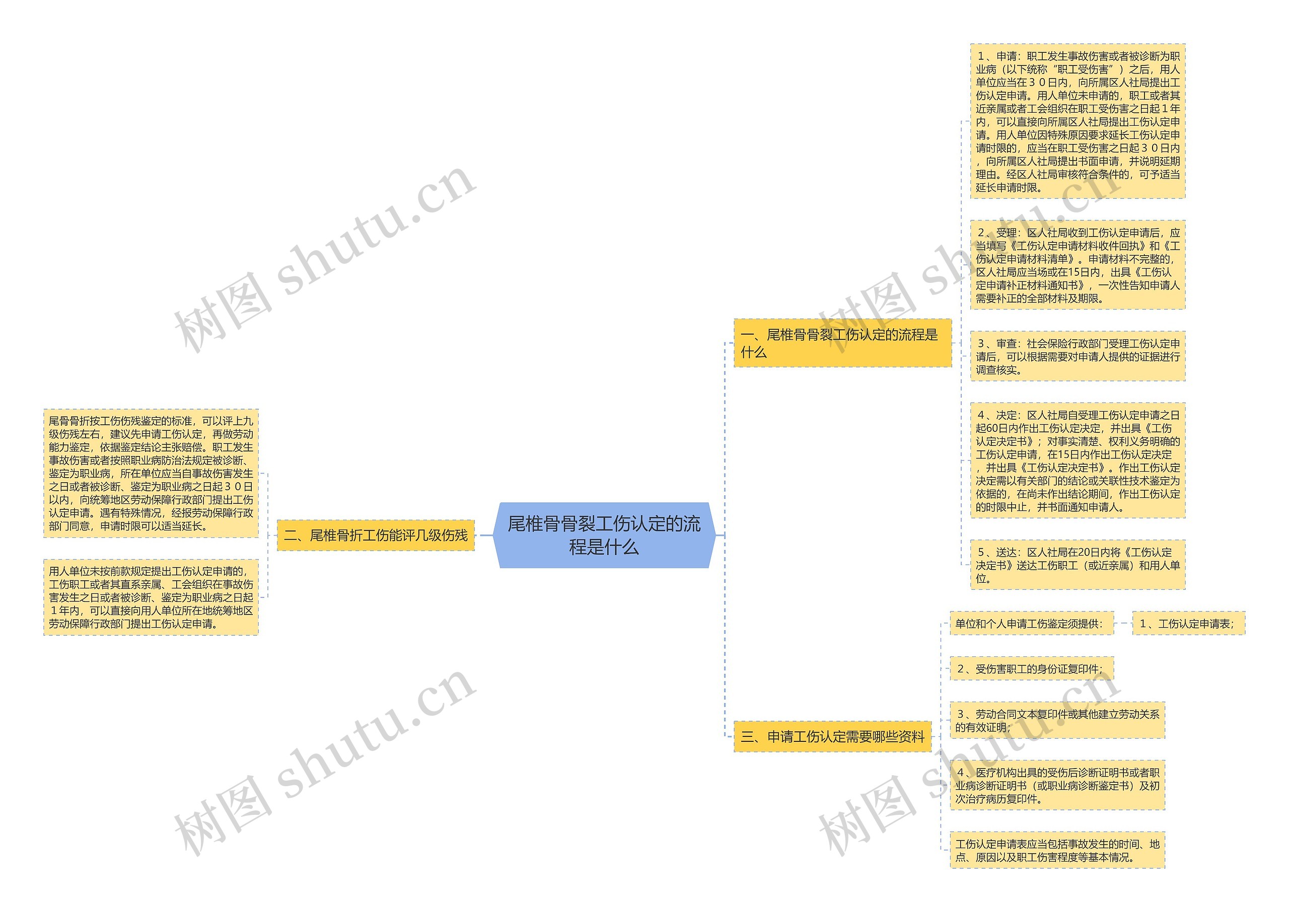 尾椎骨骨裂工伤认定的流程是什么思维导图高清图 尾椎骨骨裂工伤认定的流程是什么思维导图