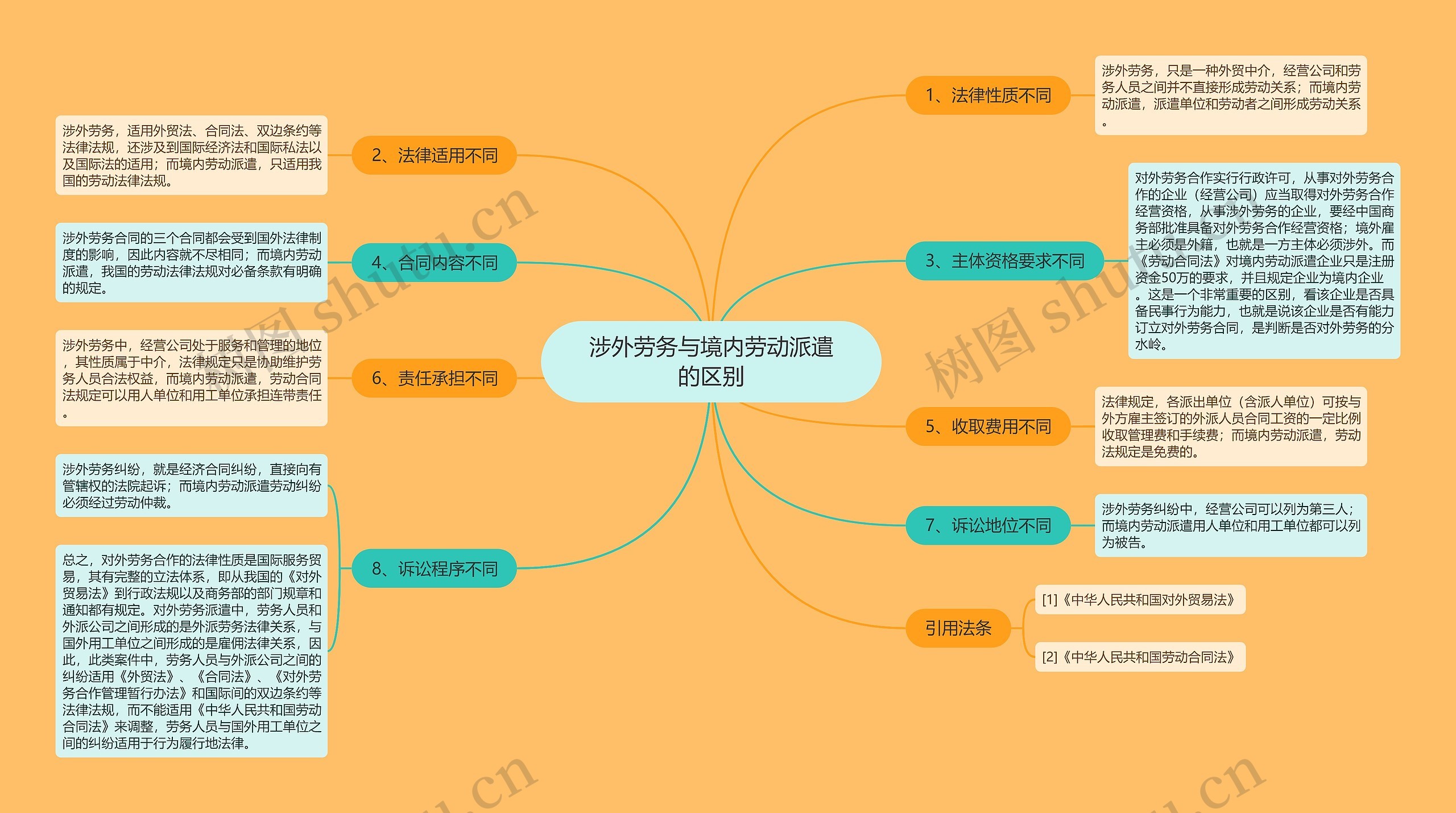 涉外劳务与境内劳动派遣的区别