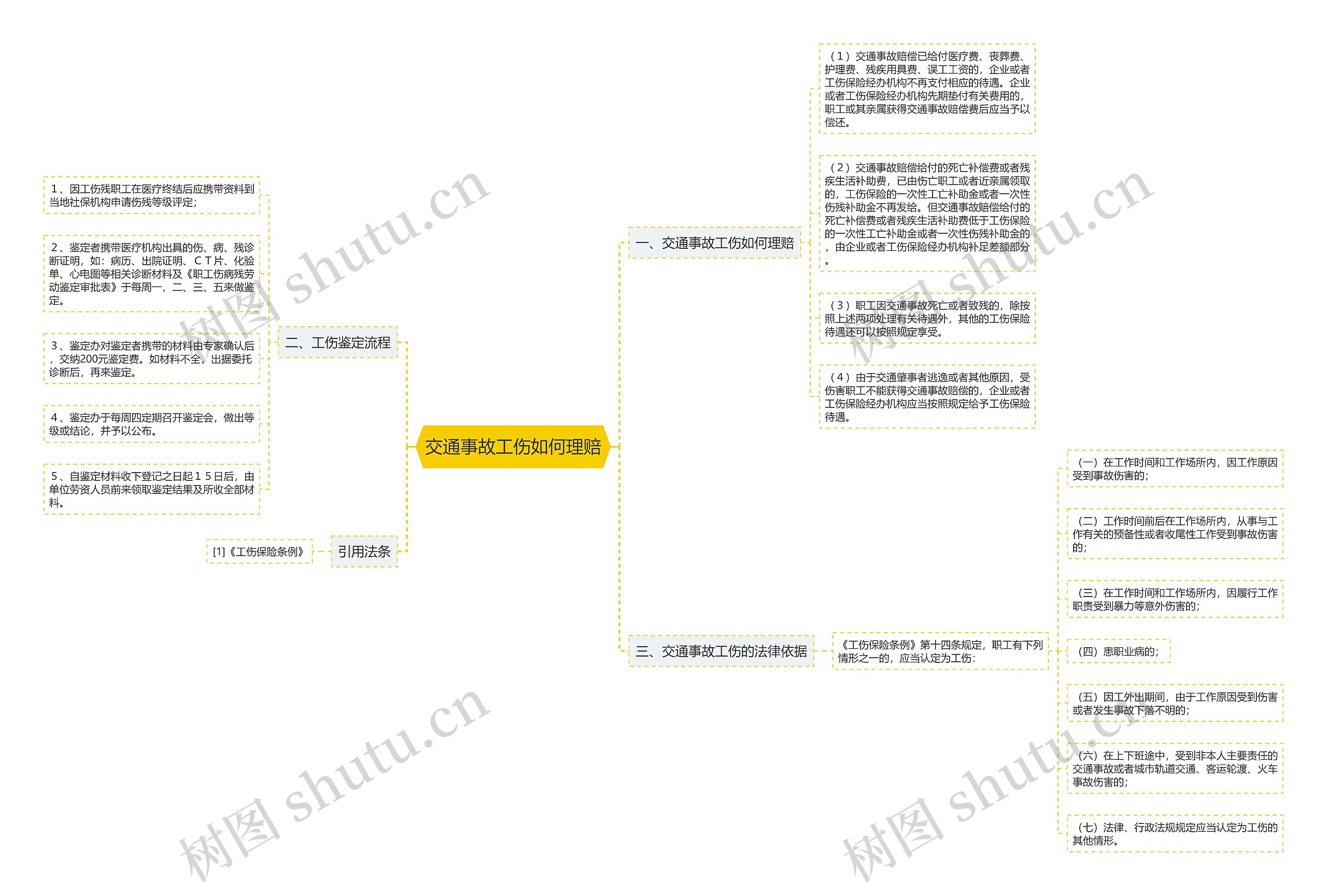 交通事故工伤如何理赔思维导图