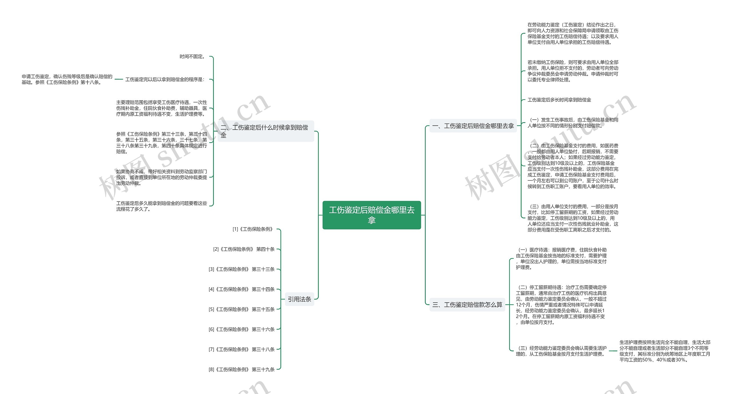 工伤鉴定后赔偿金哪里去拿思维导图