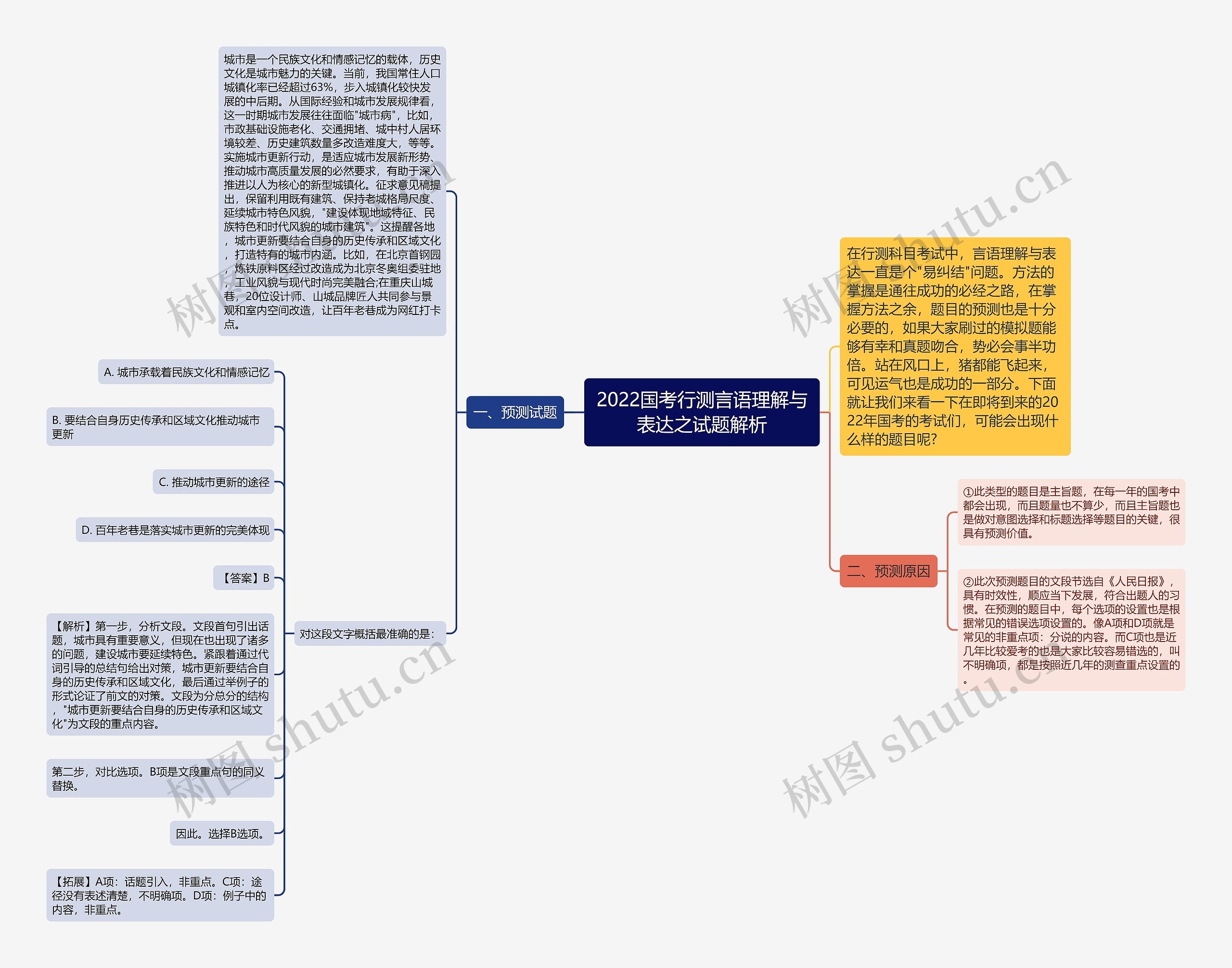 2022国考行测言语理解与表达之试题解析