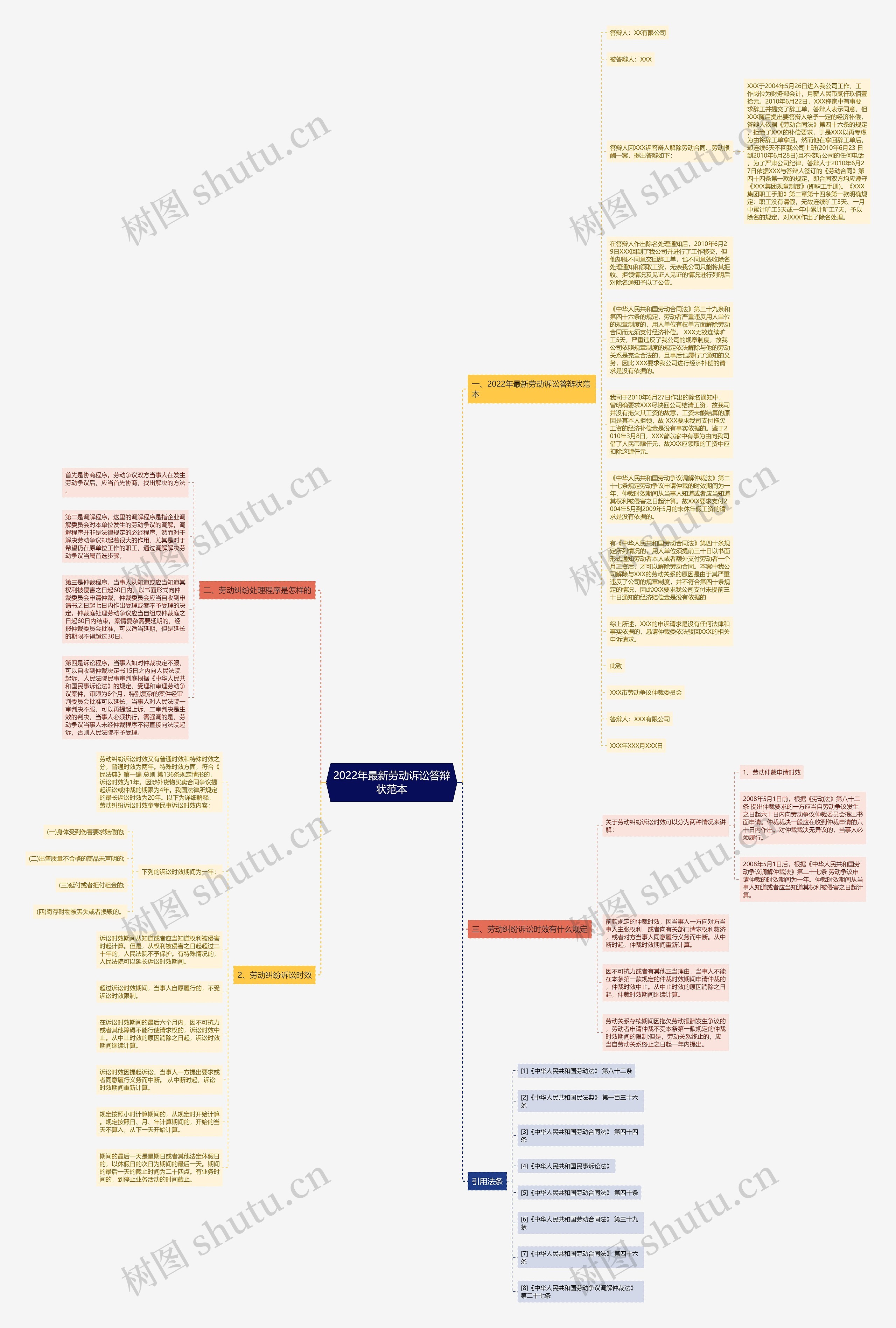2022年最新劳动诉讼答辩状范本思维导图