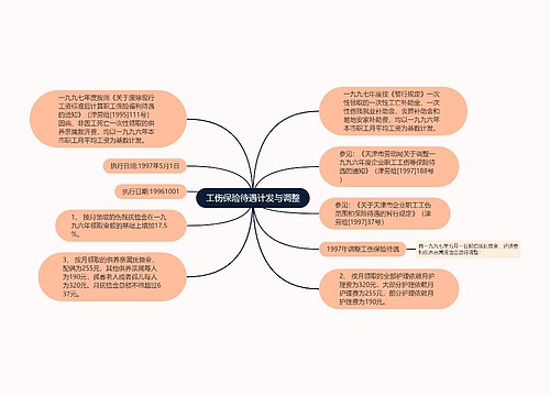 工伤保险待遇计发与调整