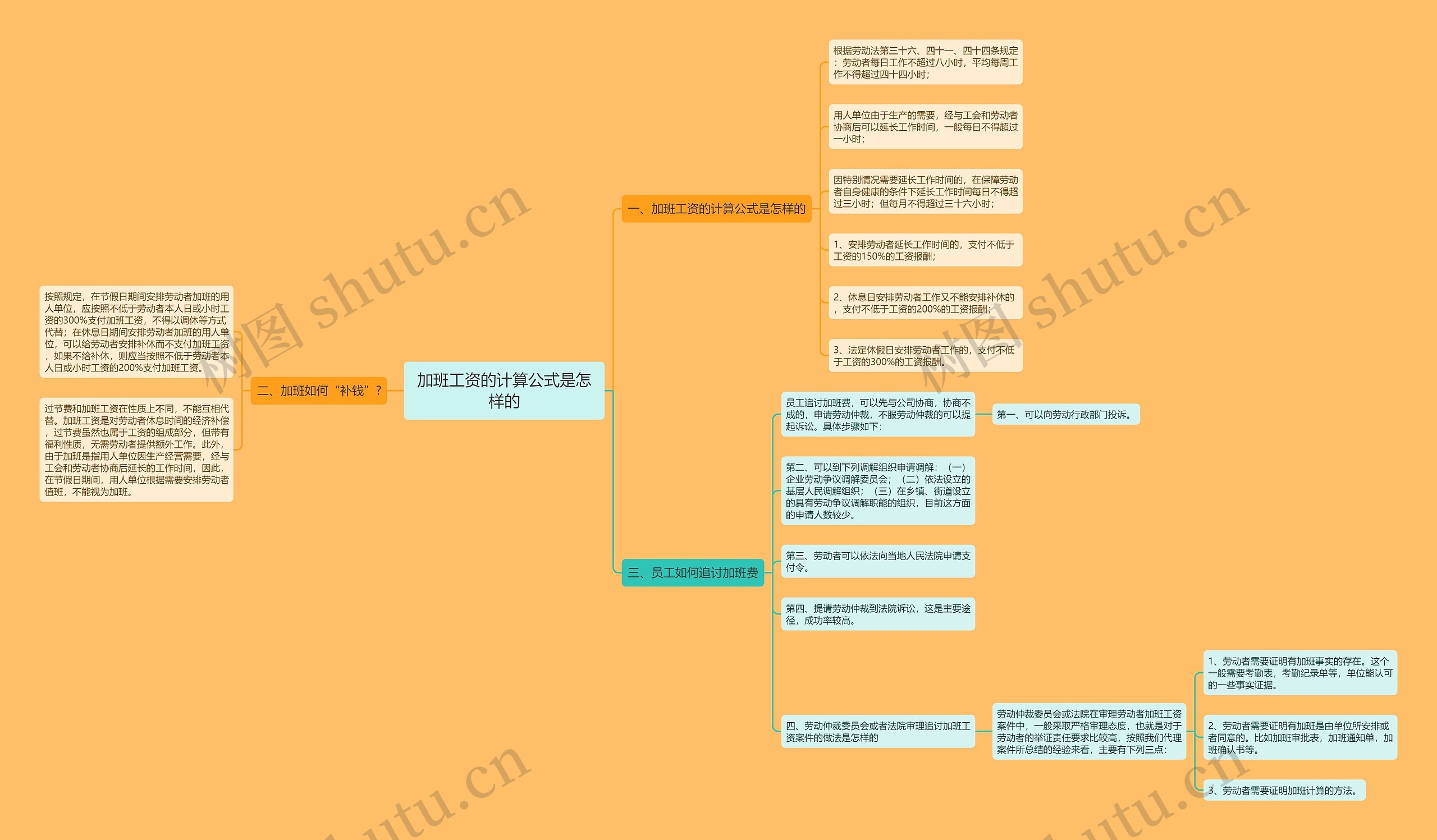 加班工资的计算公式是怎样的思维导图