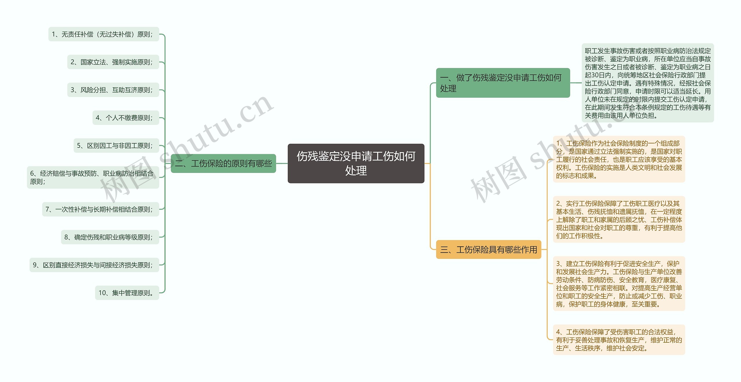 伤残鉴定没申请工伤如何处理思维导图