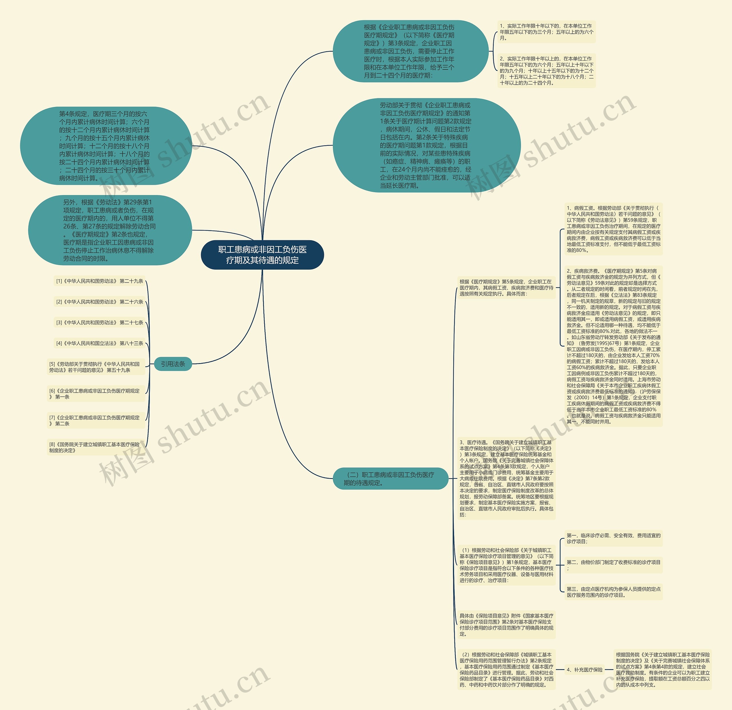职工患病或非因工负伤医疗期及其待遇的规定思维导图