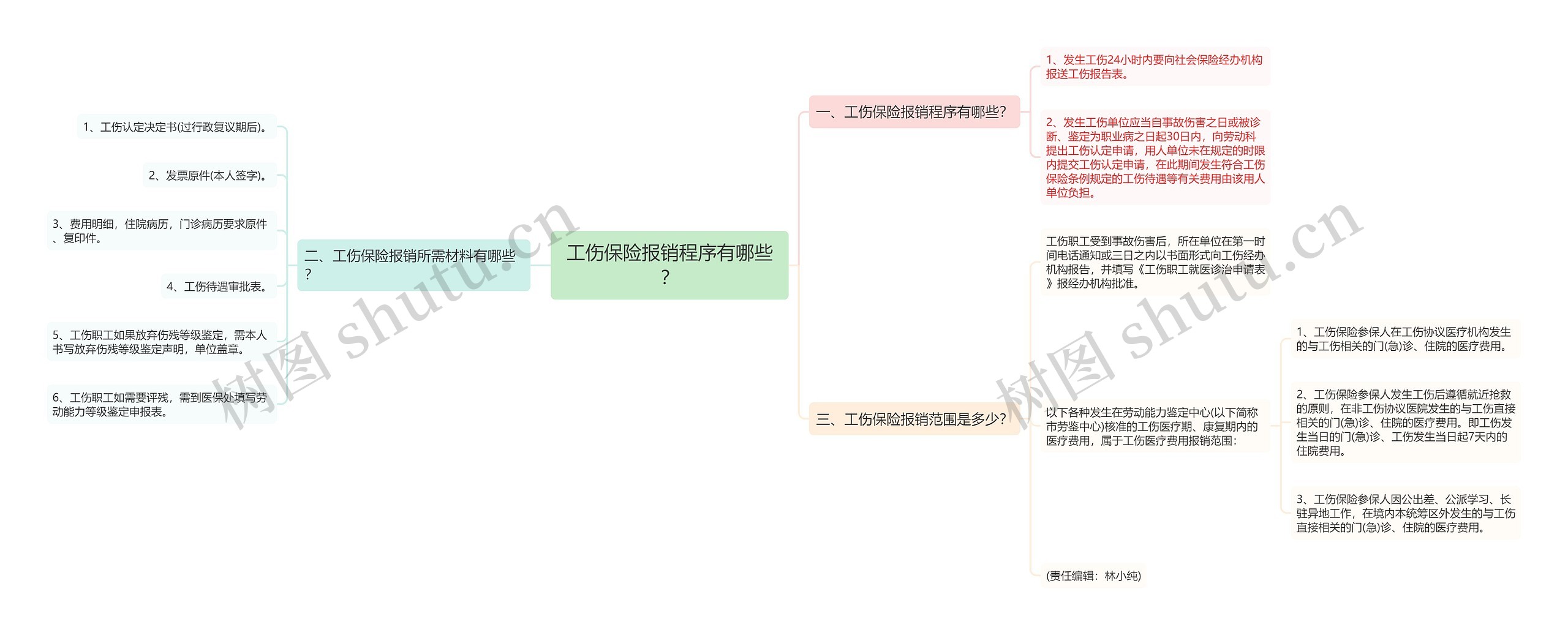 工伤保险报销程序有哪些？思维导图