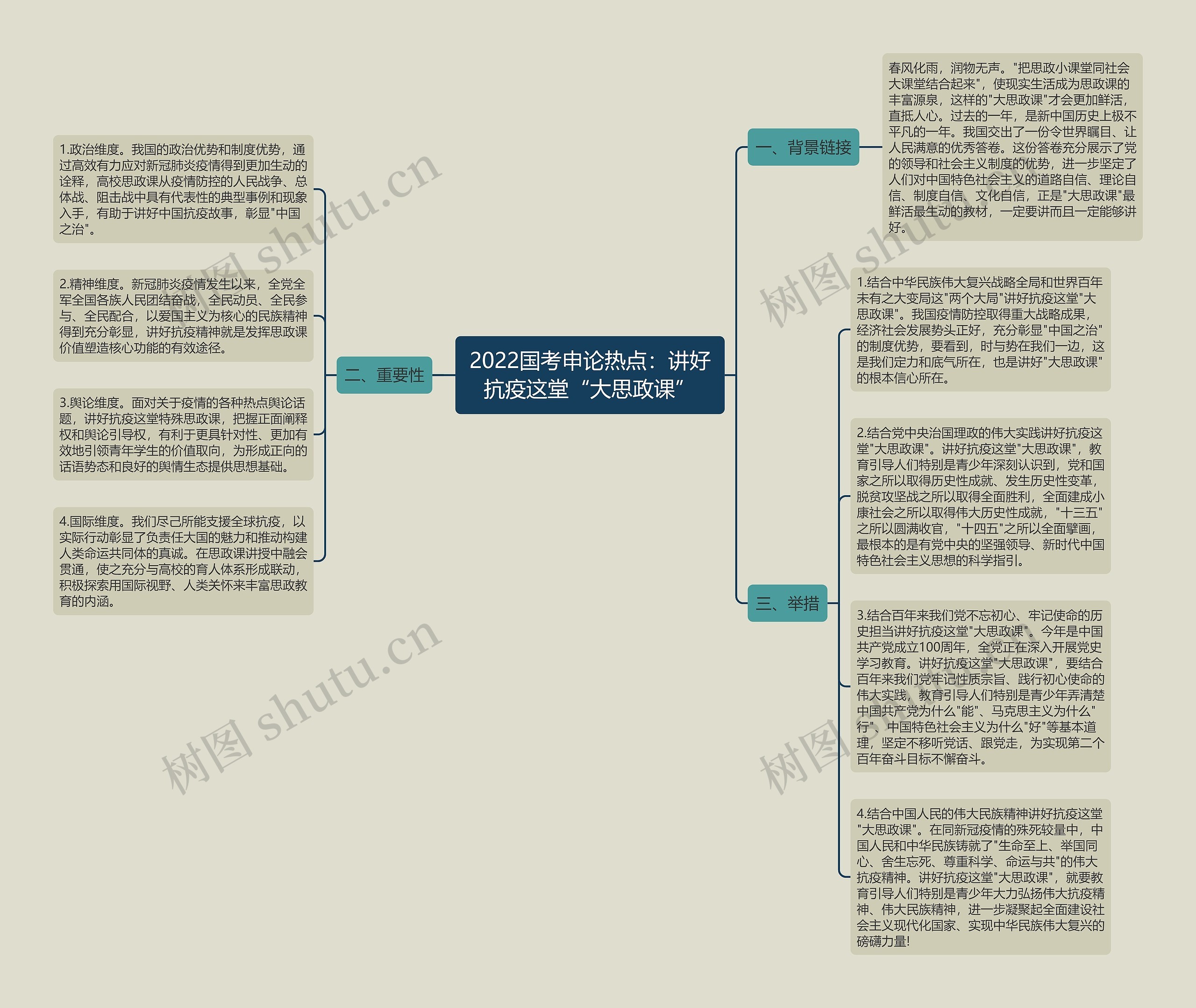 2022国考申论热点：讲好抗疫这堂“大思政课”思维导图