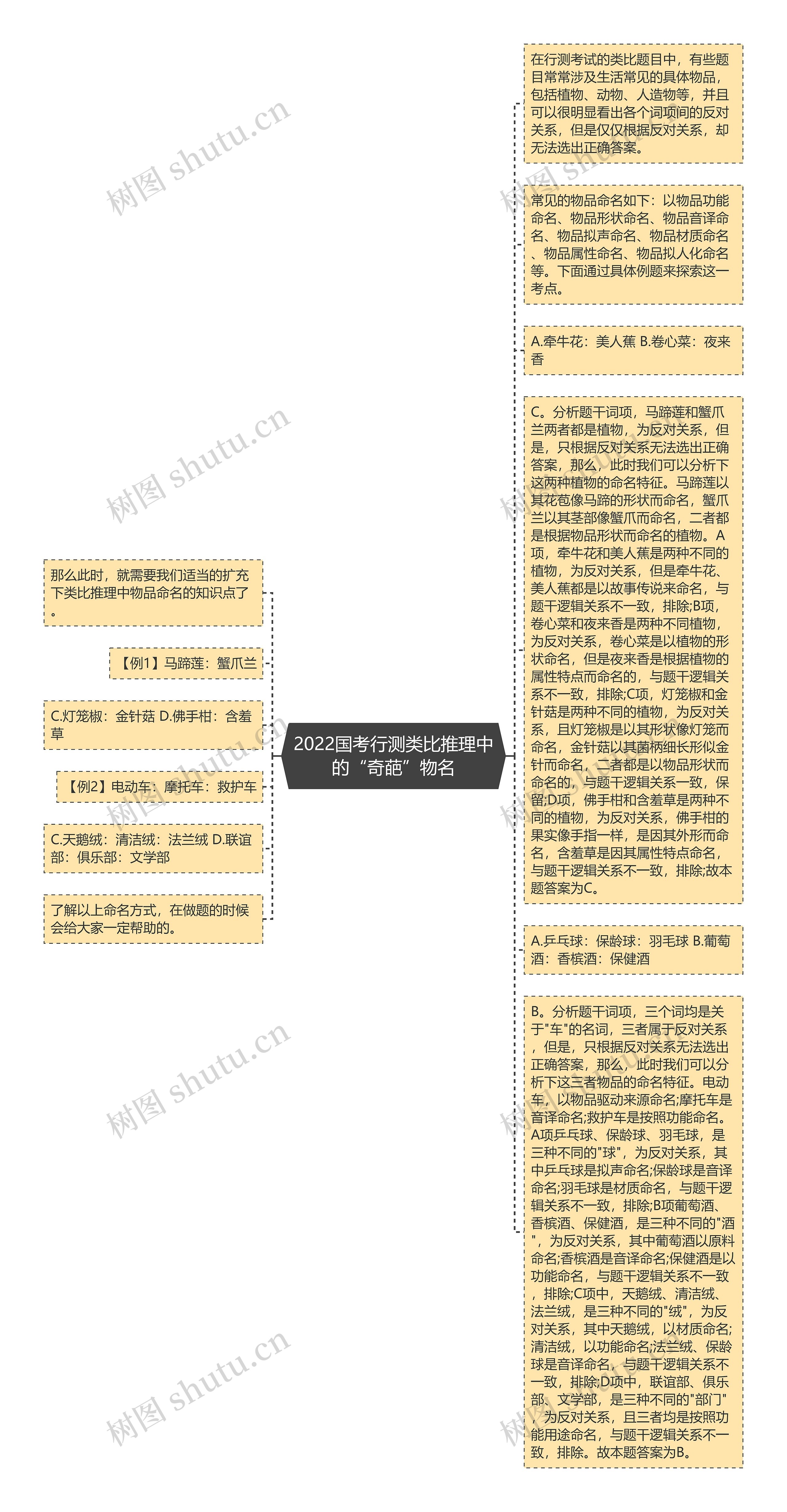 2022国考行测类比推理中的“奇葩”物名思维导图