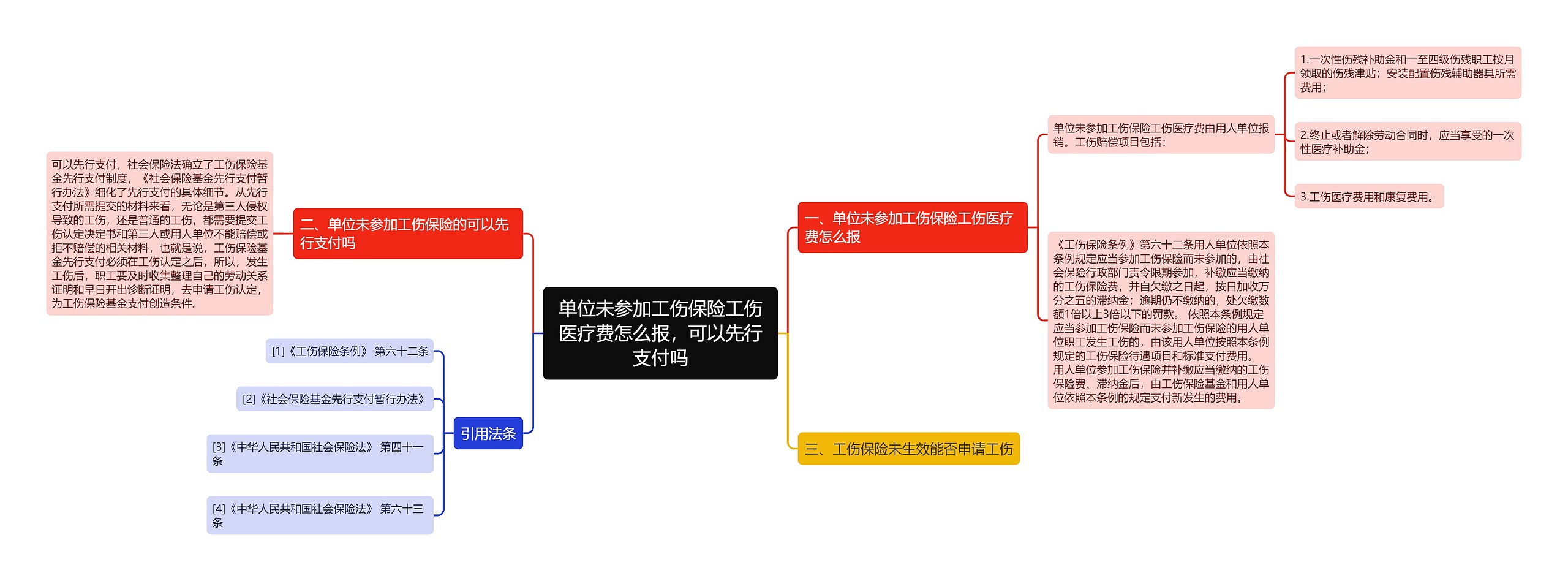 单位未参加工伤保险工伤医疗费怎么报，可以先行支付吗思维导图