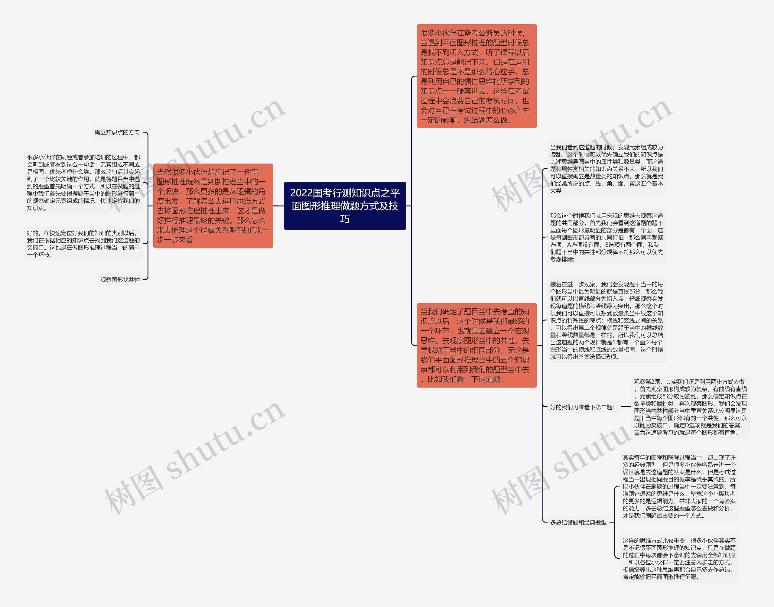 2022国考行测知识点之平面图形推理做题方式及技巧思维导图