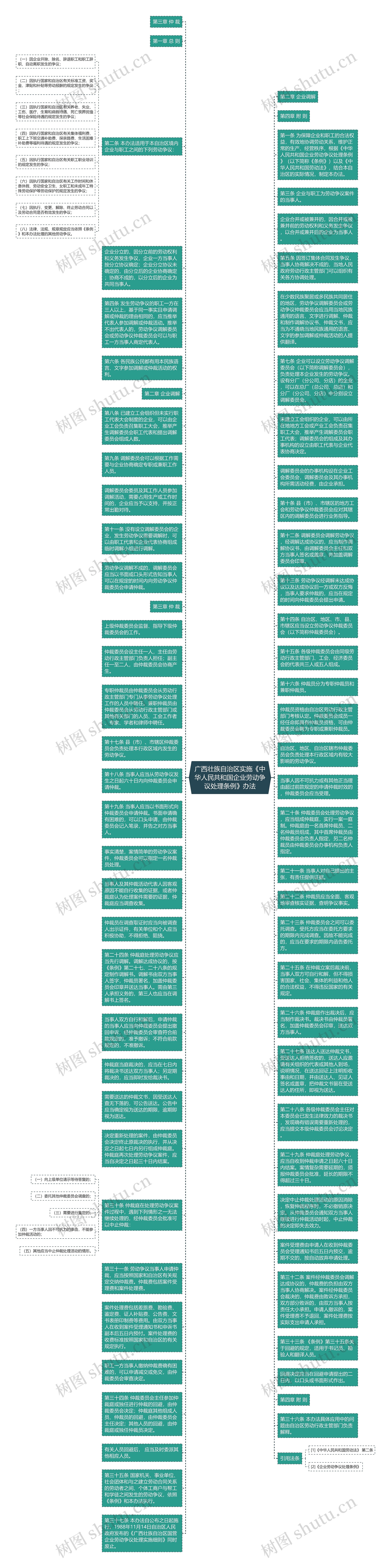 广西壮族自治区实施《中华人民共和国企业劳动争议处理条例》办法思维导图