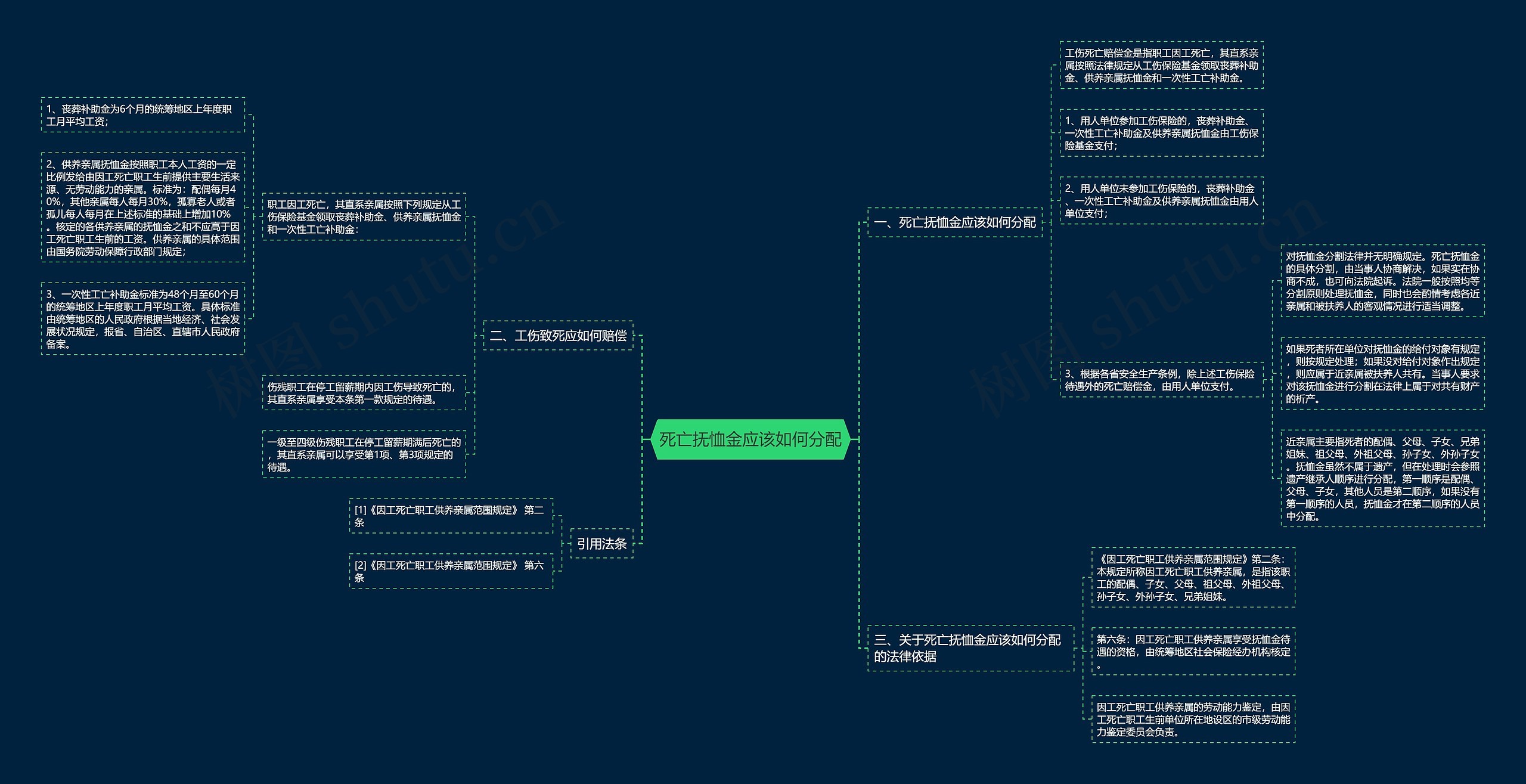 死亡抚恤金应该如何分配思维导图