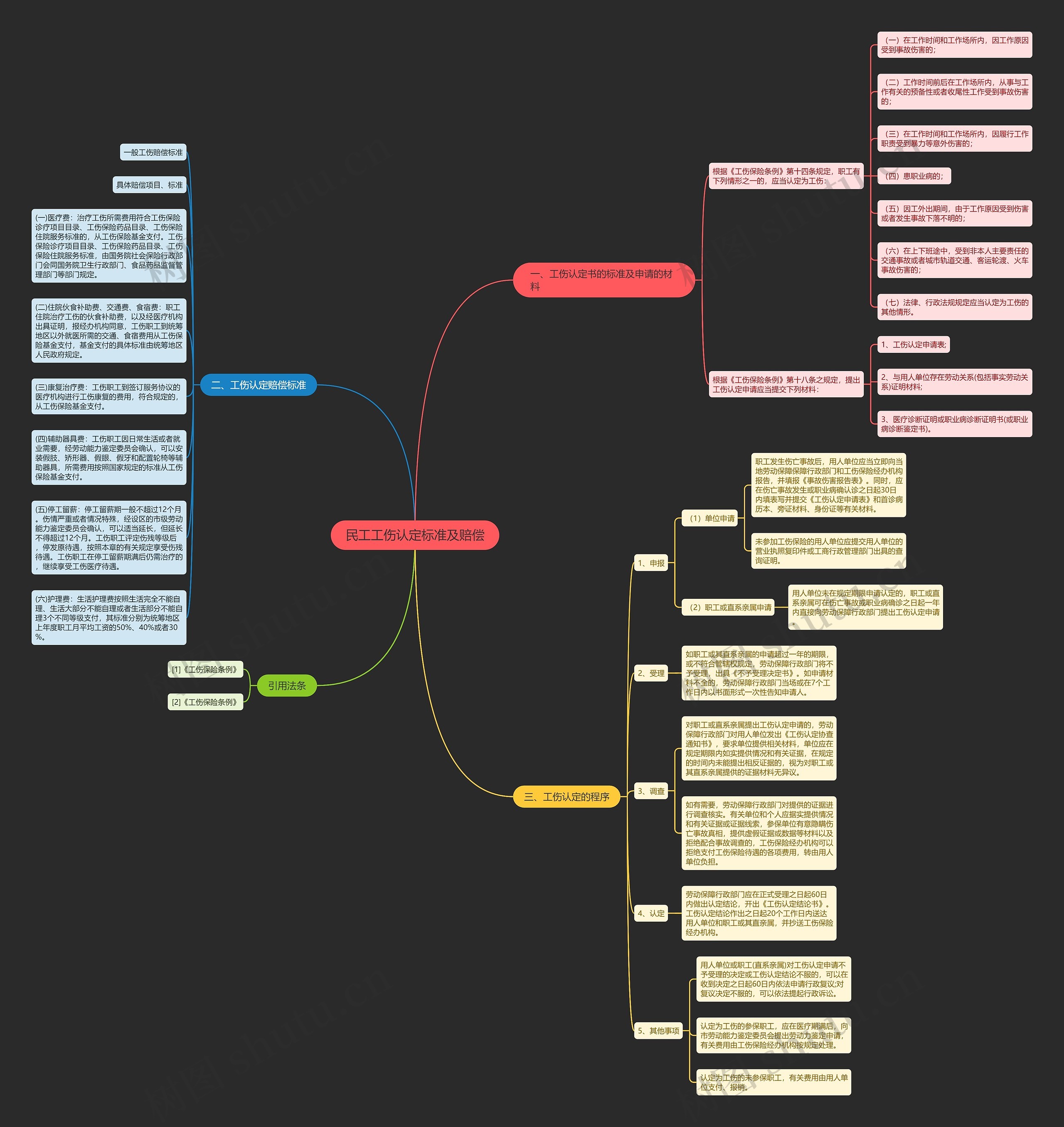 民工工伤认定标准及赔偿思维导图