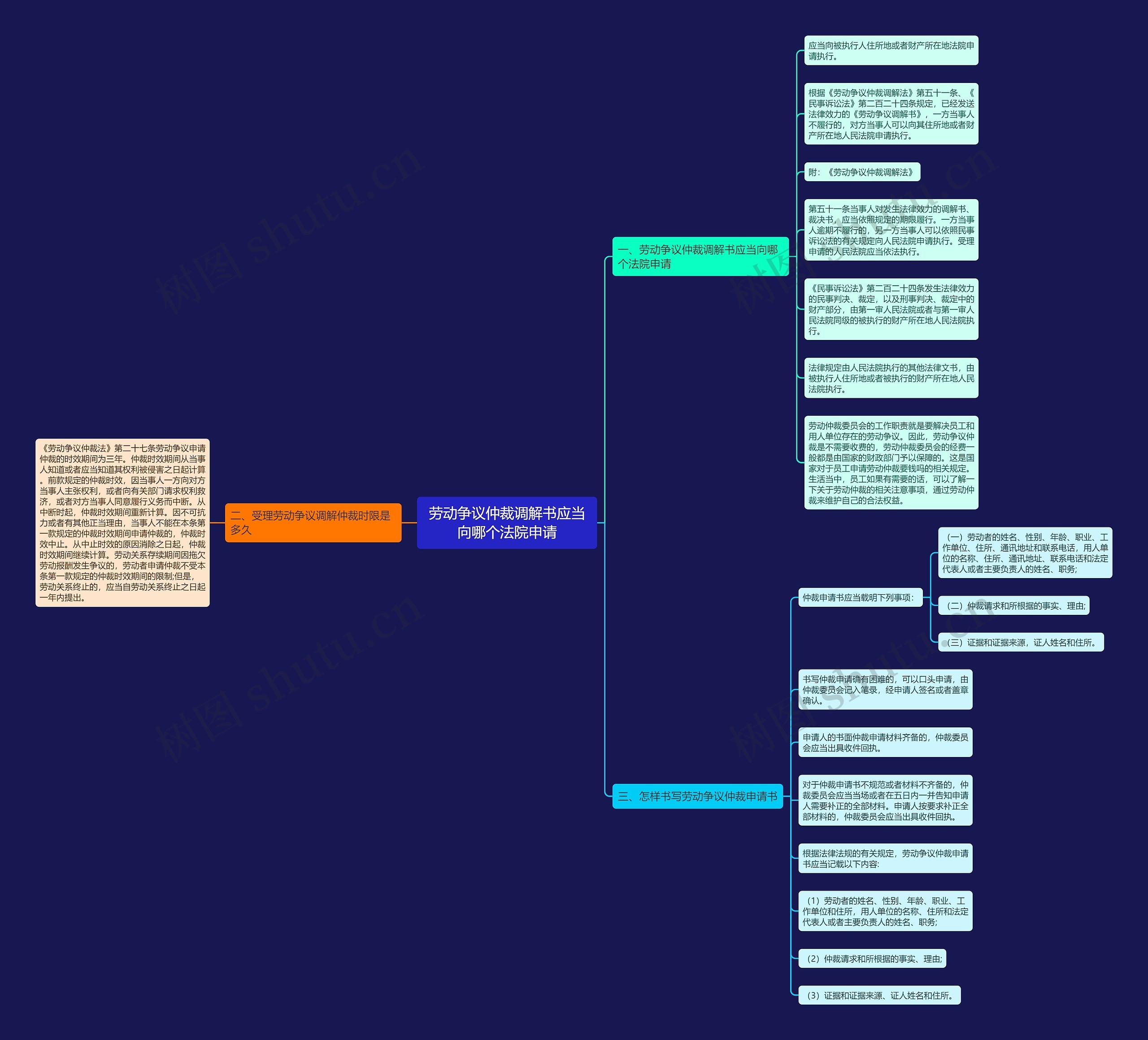劳动争议仲裁调解书应当向哪个法院申请思维导图