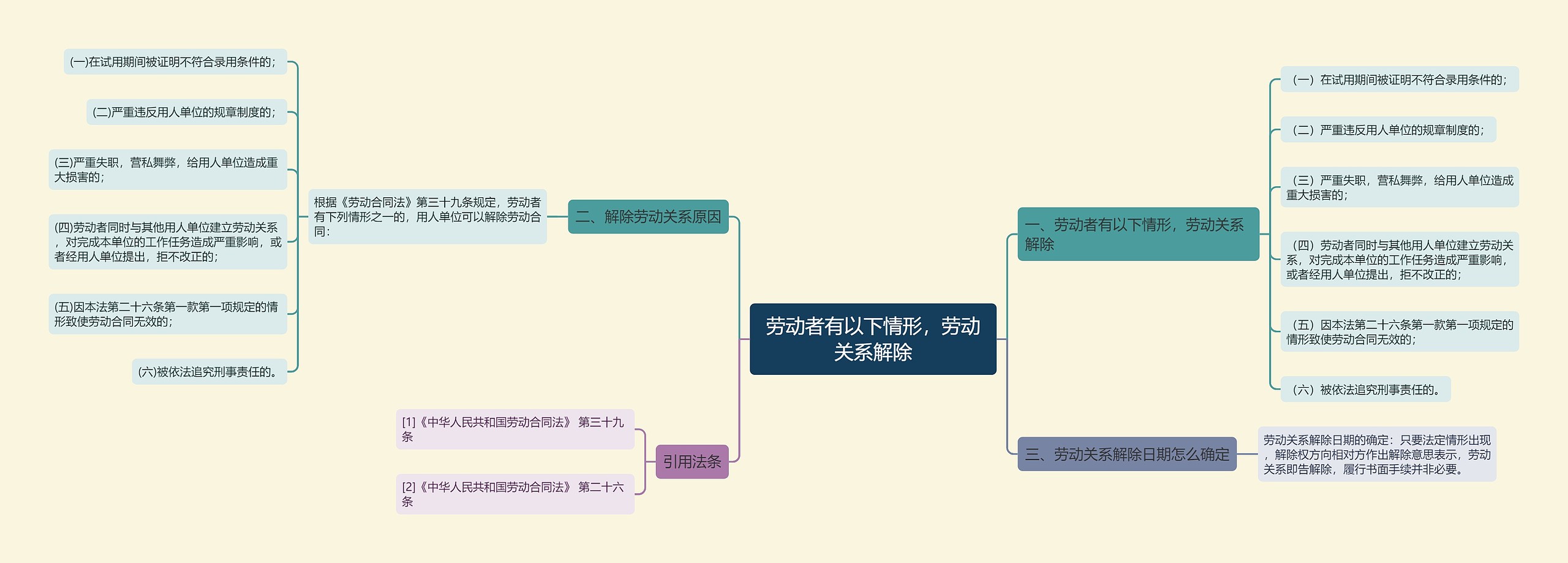 劳动者有以下情形，劳动关系解除思维导图