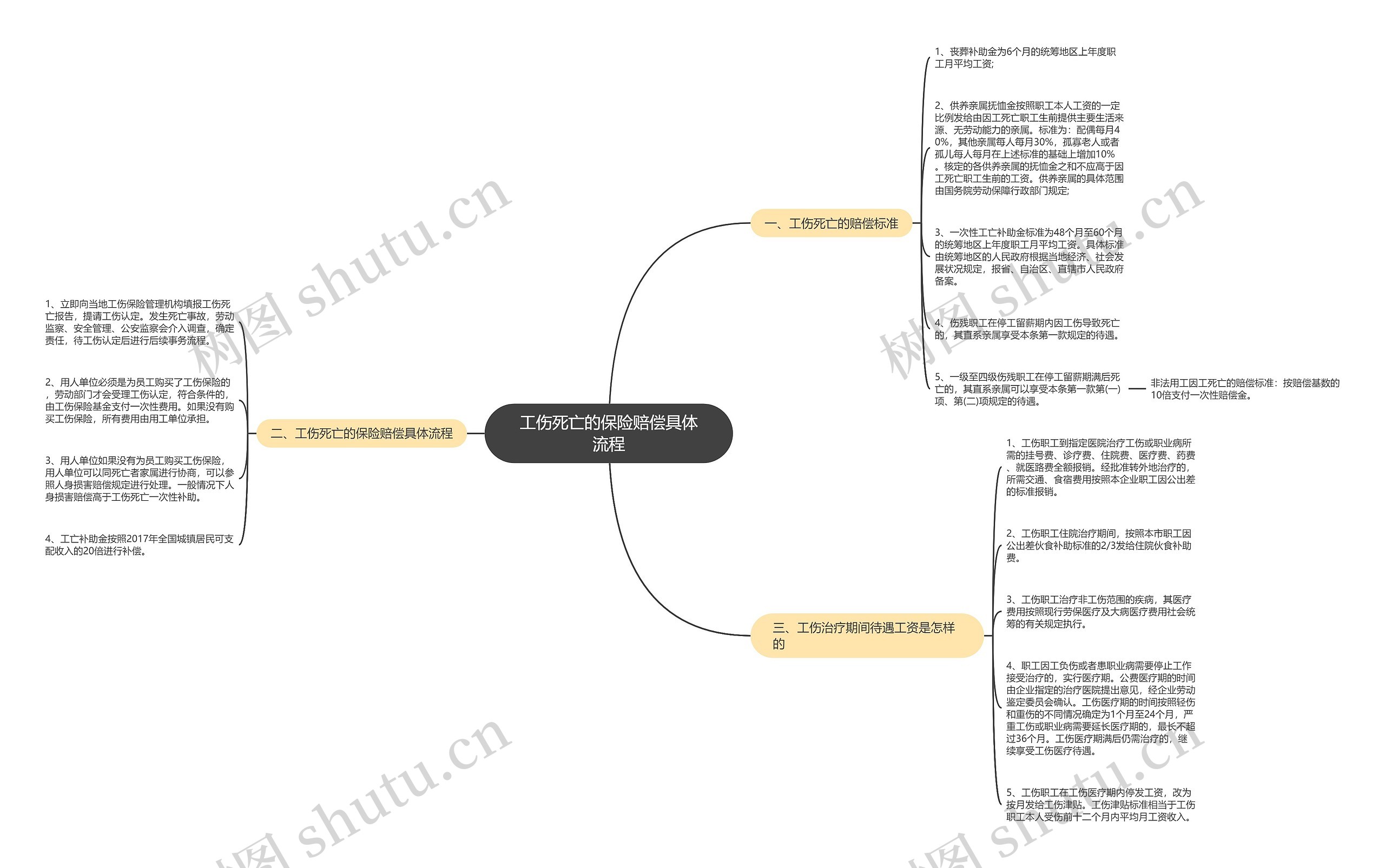 工伤死亡的保险赔偿具体流程思维导图