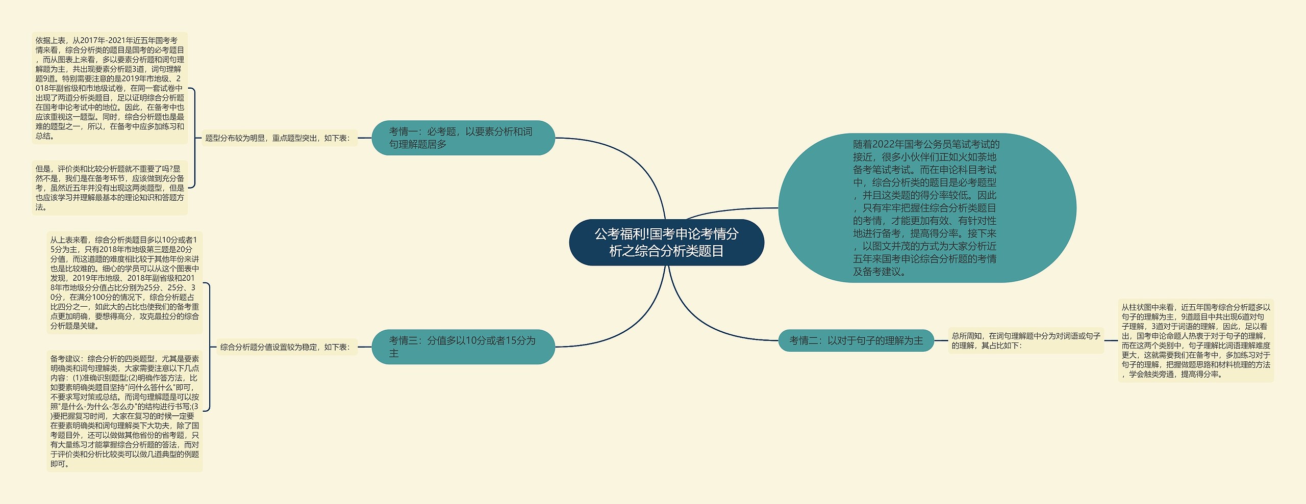 公考福利!国考申论考情分析之综合分析类题目思维导图