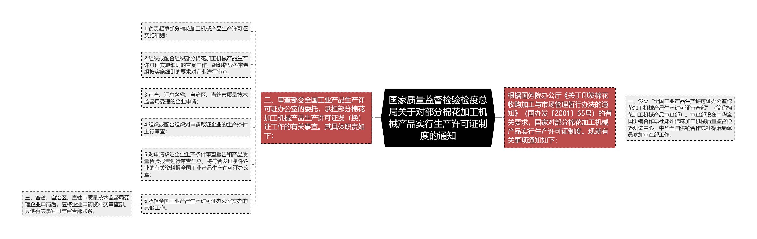 国家质量监督检验检疫总局关于对部分棉花加工机械产品实行生产许可证制度的通知