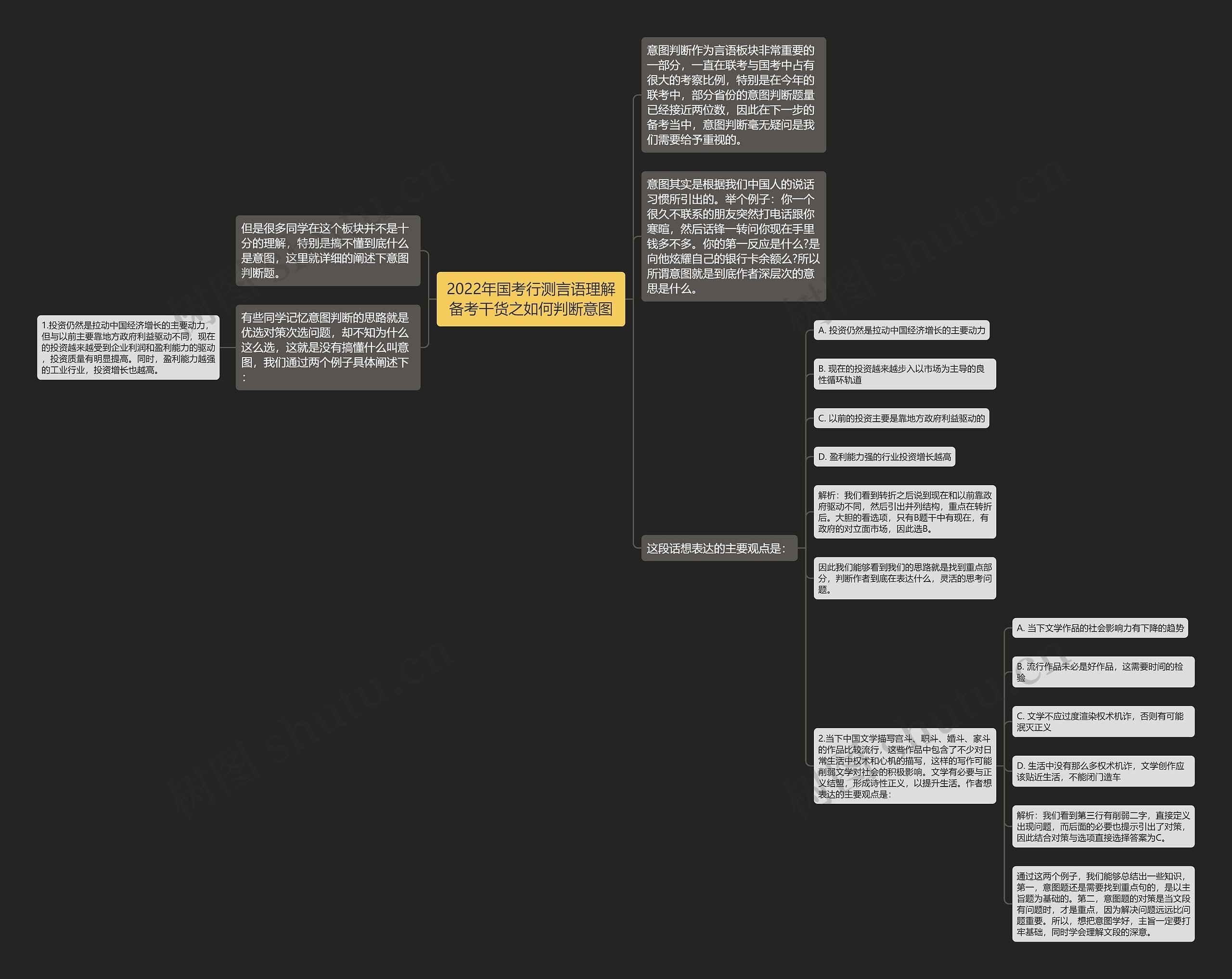 2022年国考行测言语理解备考干货之如何判断意图思维导图