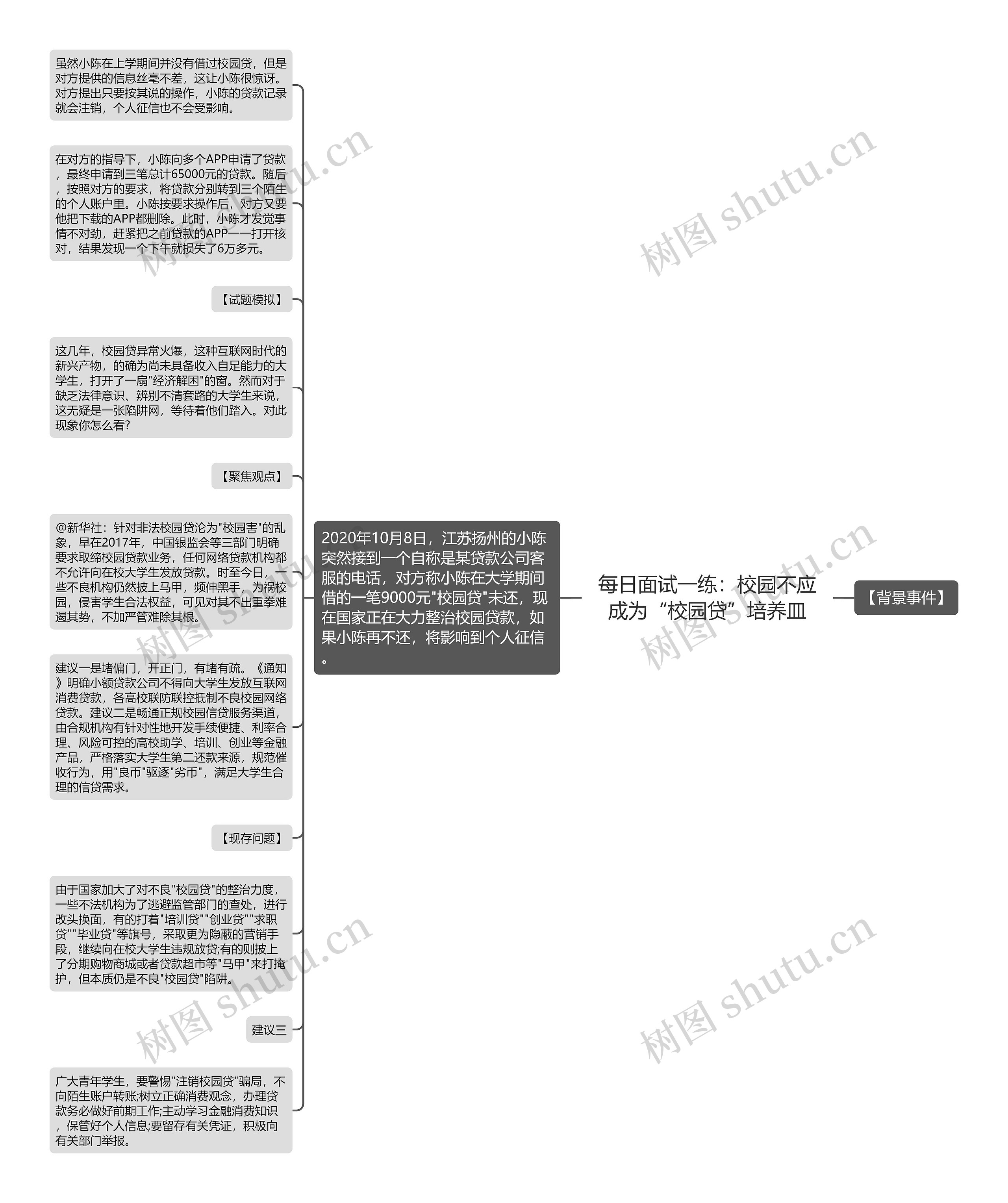 每日面试一练：校园不应成为“校园贷”培养皿思维导图