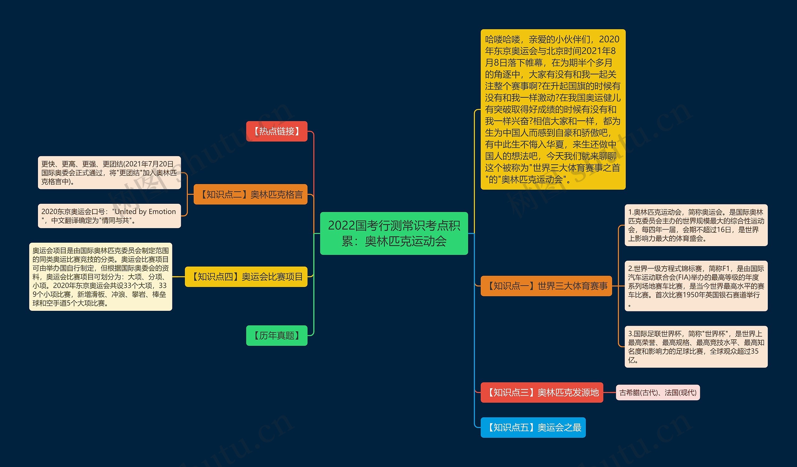 2022国考行测常识考点积累：奥林匹克运动会思维导图